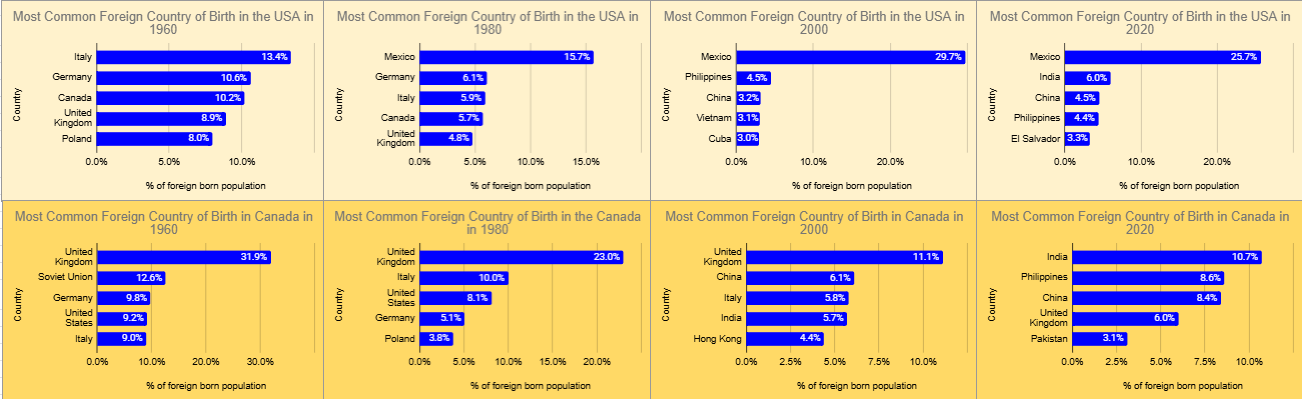 Most Common Foreign Countries of Birth in the USA &amp; Canada since 1960 Visualization