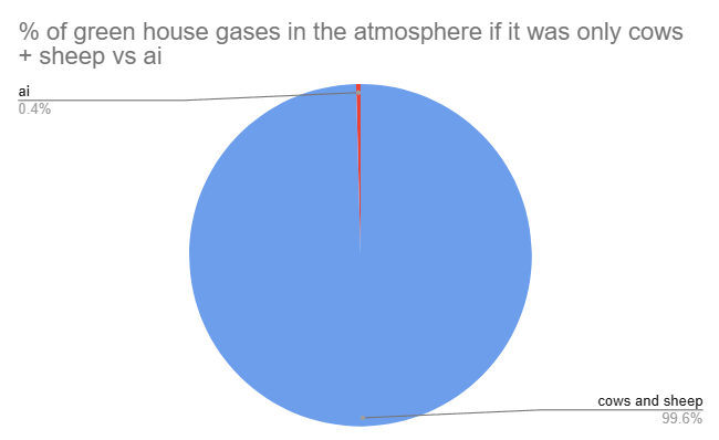 [oc] Green house gases from ai vs Cows+sheep in the atmosphere Comparison