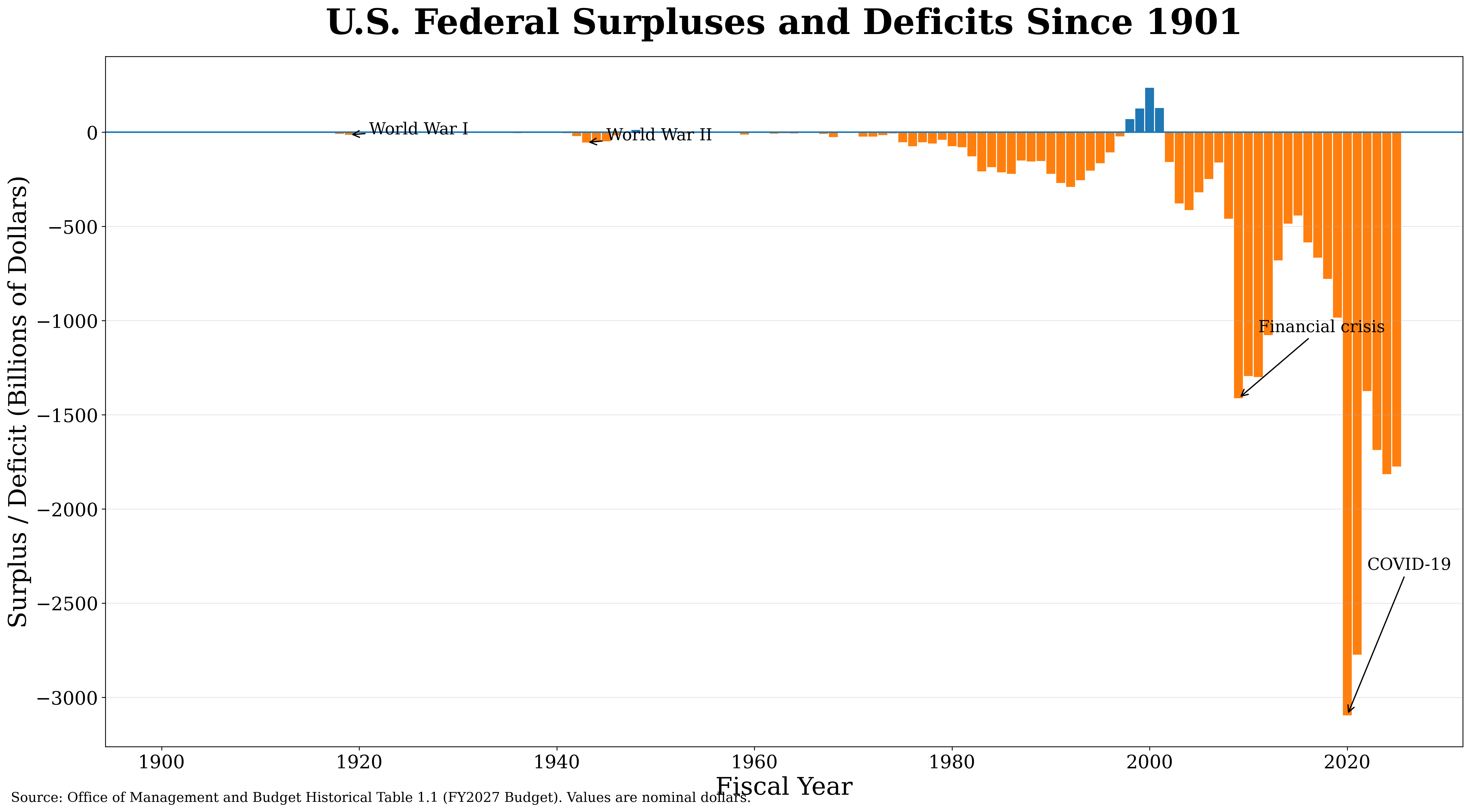 [OC] U.S. Federal Surpluses and Deficits Since 1901 Visualization