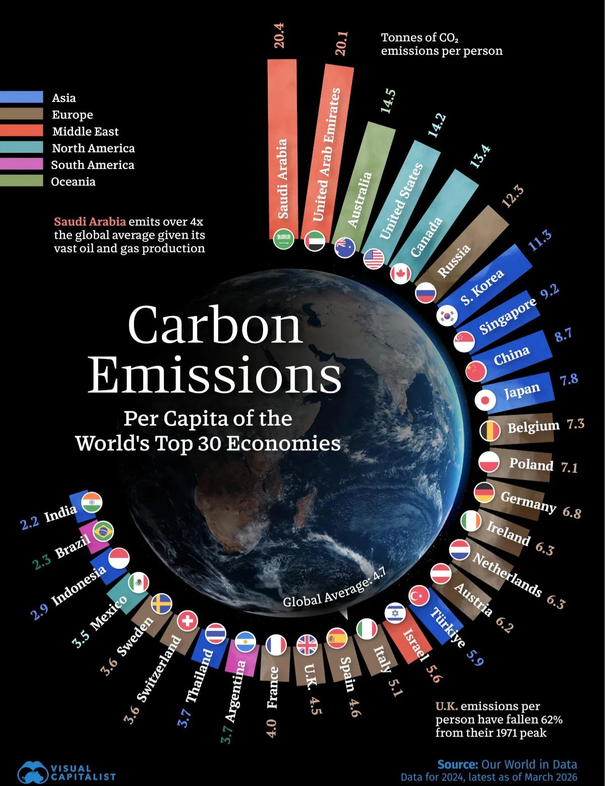 While countries like China and India consume a higher total share of fossil fuels, per capita consumption in developed countries remains the highest. Visualization