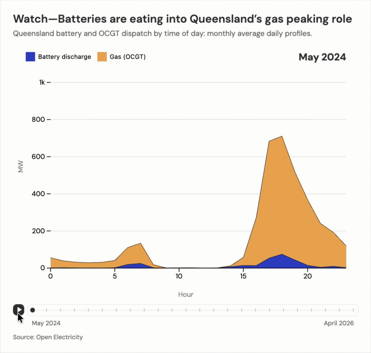 [OC] Watch batteries eat gas on Queensland's electricity grid – May 2024 to April 2026 Visualization
