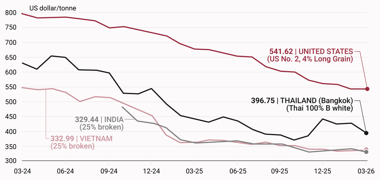International rice prices for the U.S., Thailand, India, and Vietnam since March 2024 (FAO) Visualization