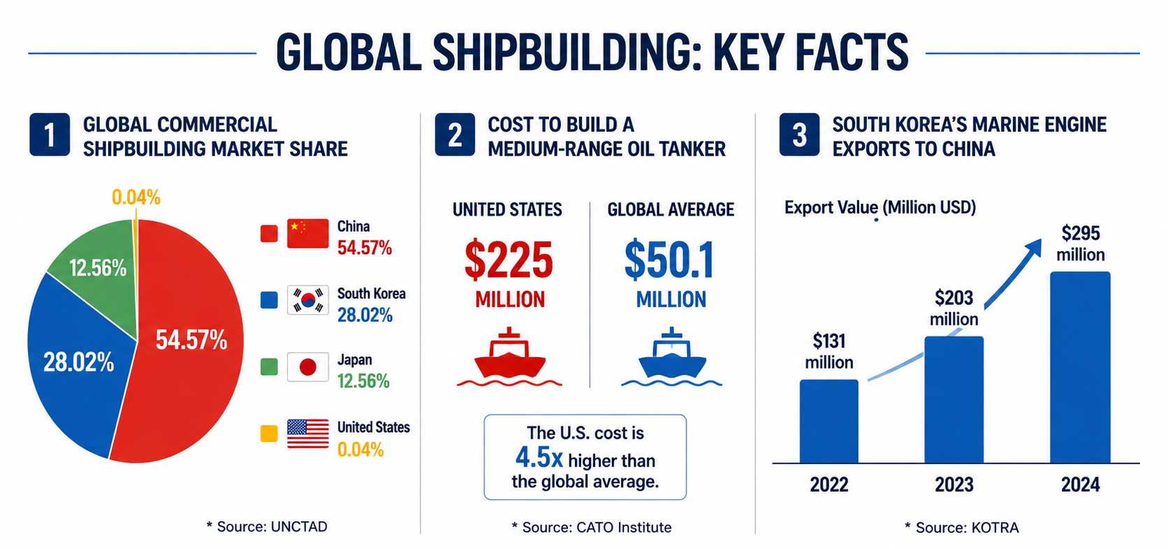 Global Shipbuilding market overview Visualization Global Shipbuilding market overview Visualization