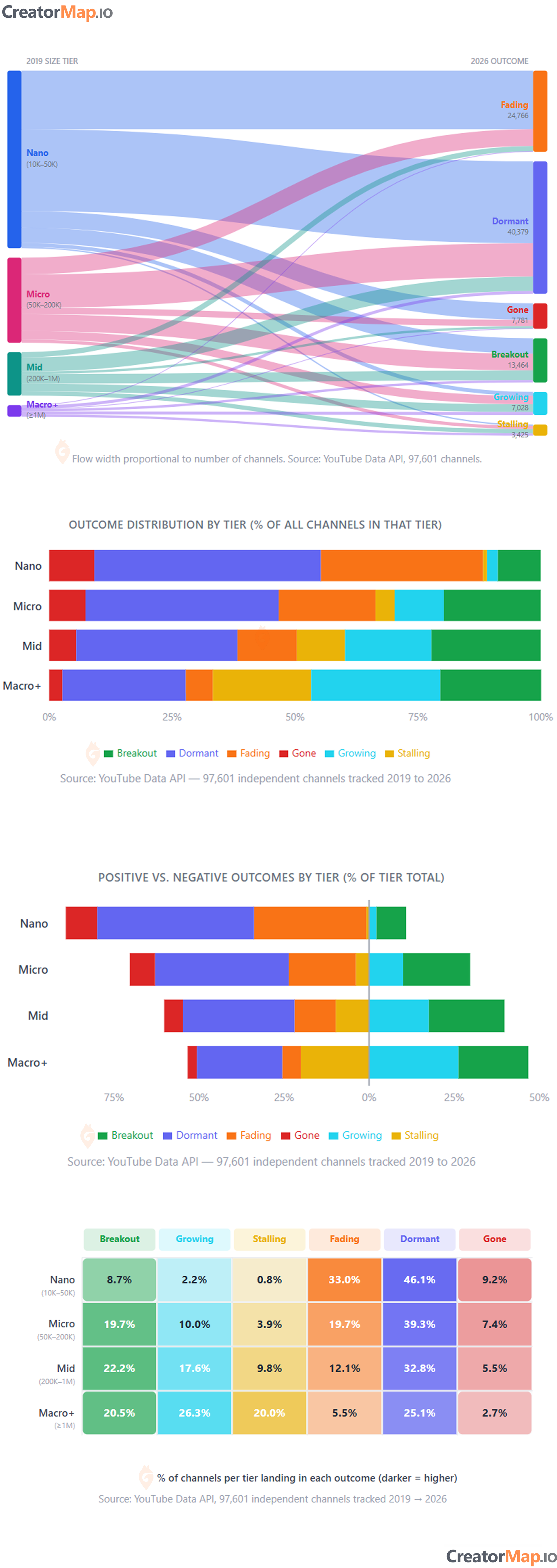 [OC]  YouTube Creator Lifespan: tracking ~100K channels over 7 years (2019–2026) Visualization