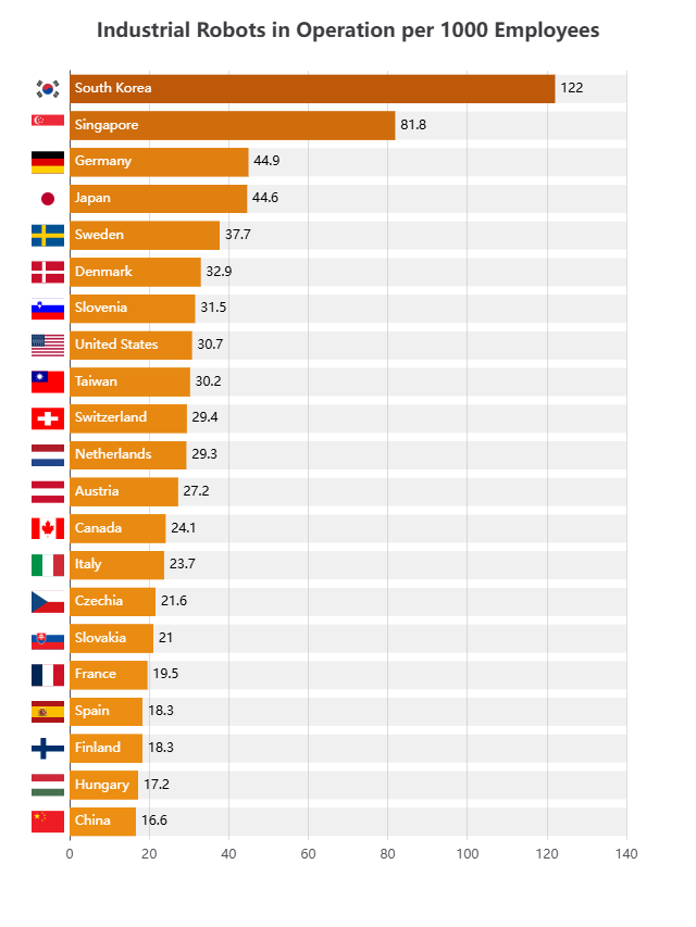 How Robot‑Powered Is Your Country? Industrial Robots per 1,000 Employees Visualization