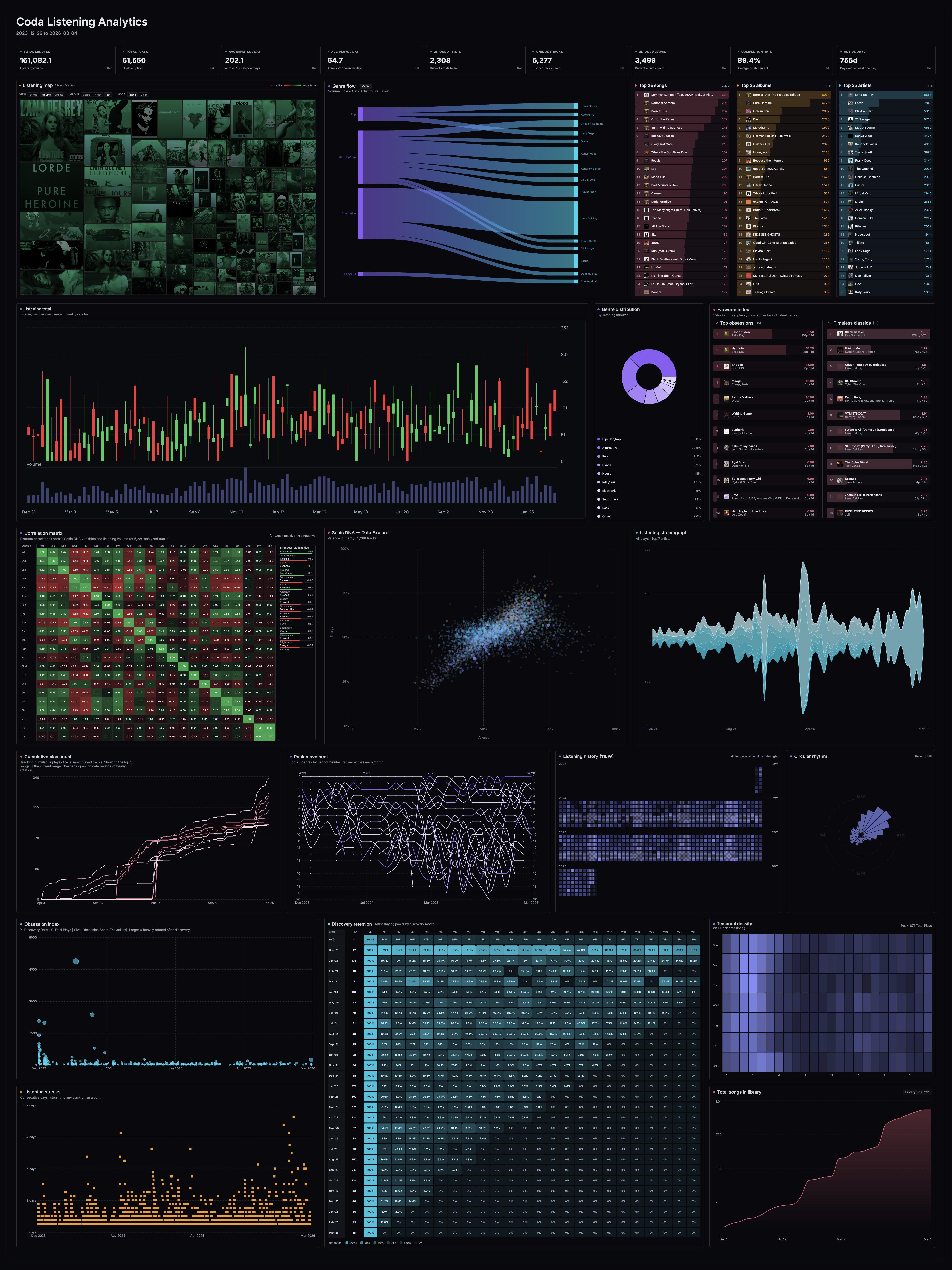 [OC] A comprehensive visualization of my Apple Music listening history (161,000+ minutes) across 18 different chart types