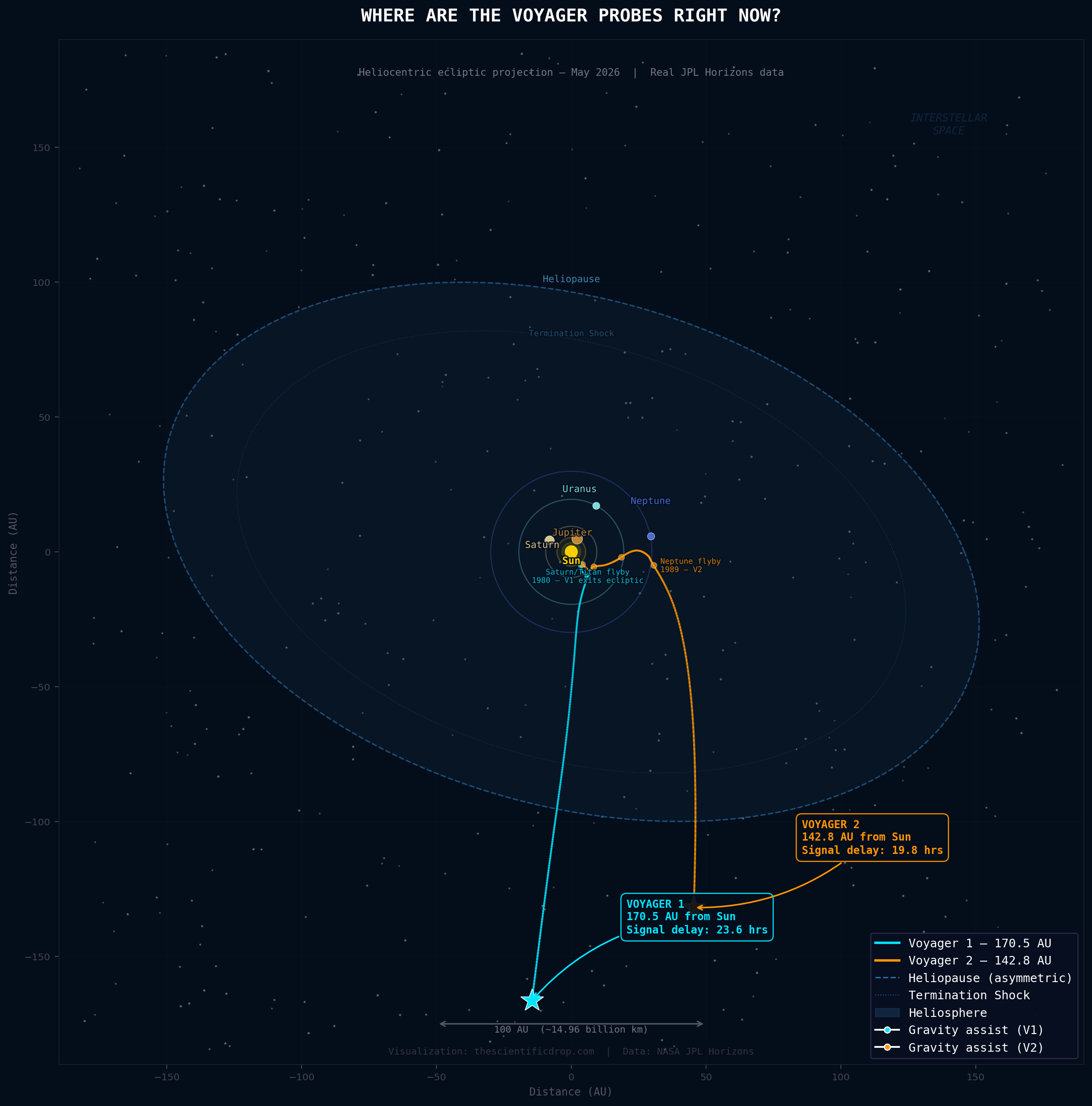 [OC] Where are Voyager 1 and 2 right now? 
Plotted from NASA JPL Horizons data [May 2026]. Statistics