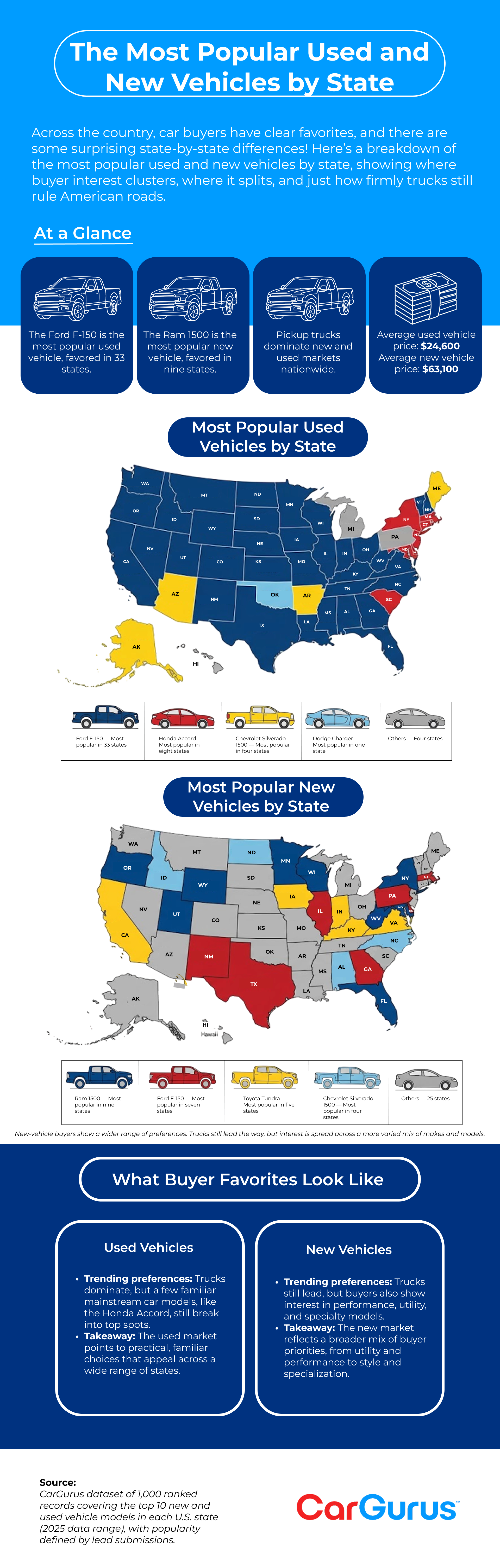 The Most Popular Used and New Vehicles by State Visualization