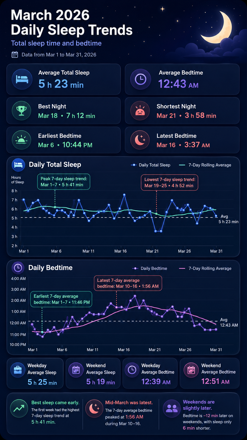 [OC]Monthly sleep data (daily bedtime) perfectly shows my wife's sex drive curve after accidental Testosterone mega-dose. Statistics
