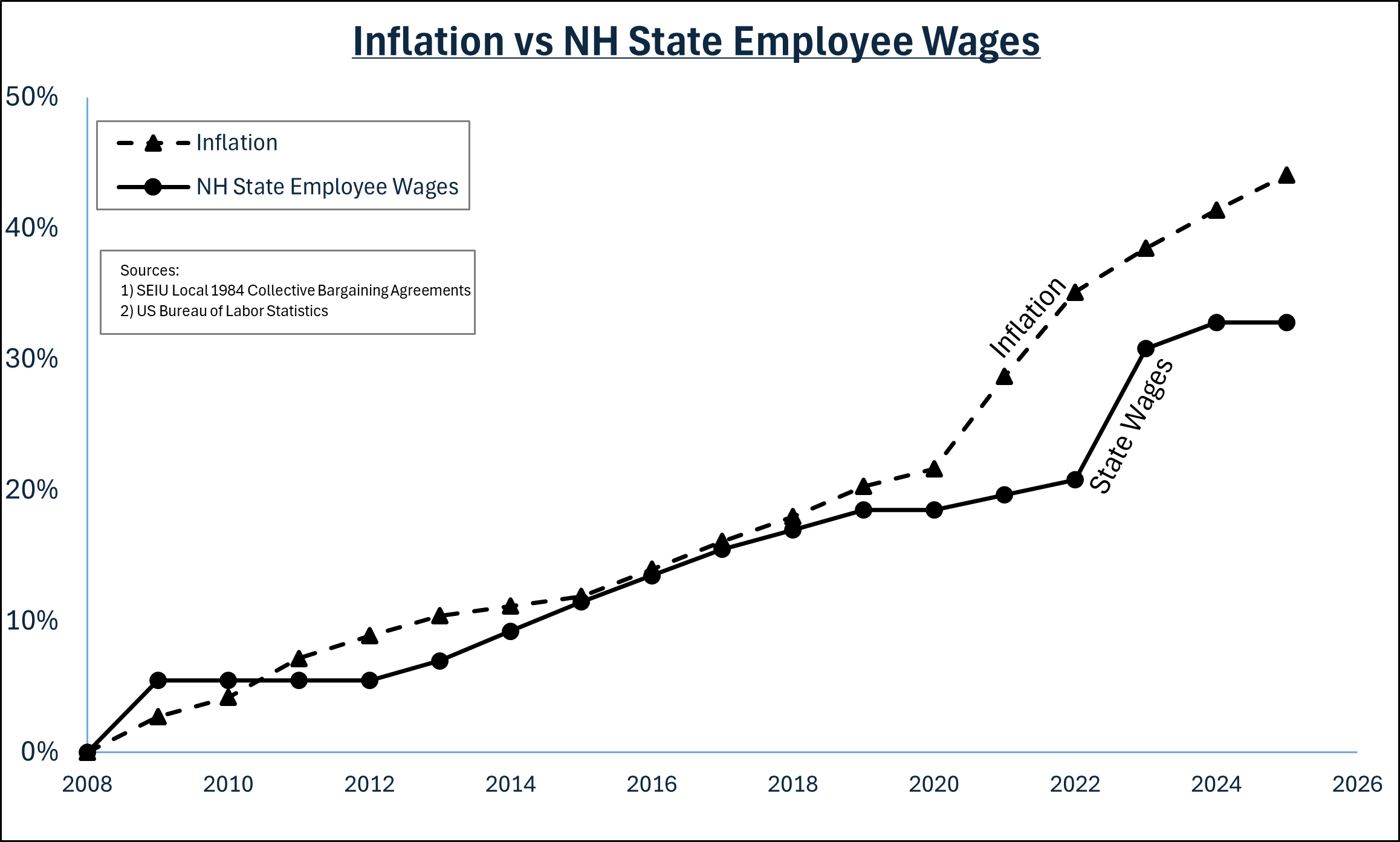 New Hampshire state employee wages have not kept up with inflation [OC] Visualization