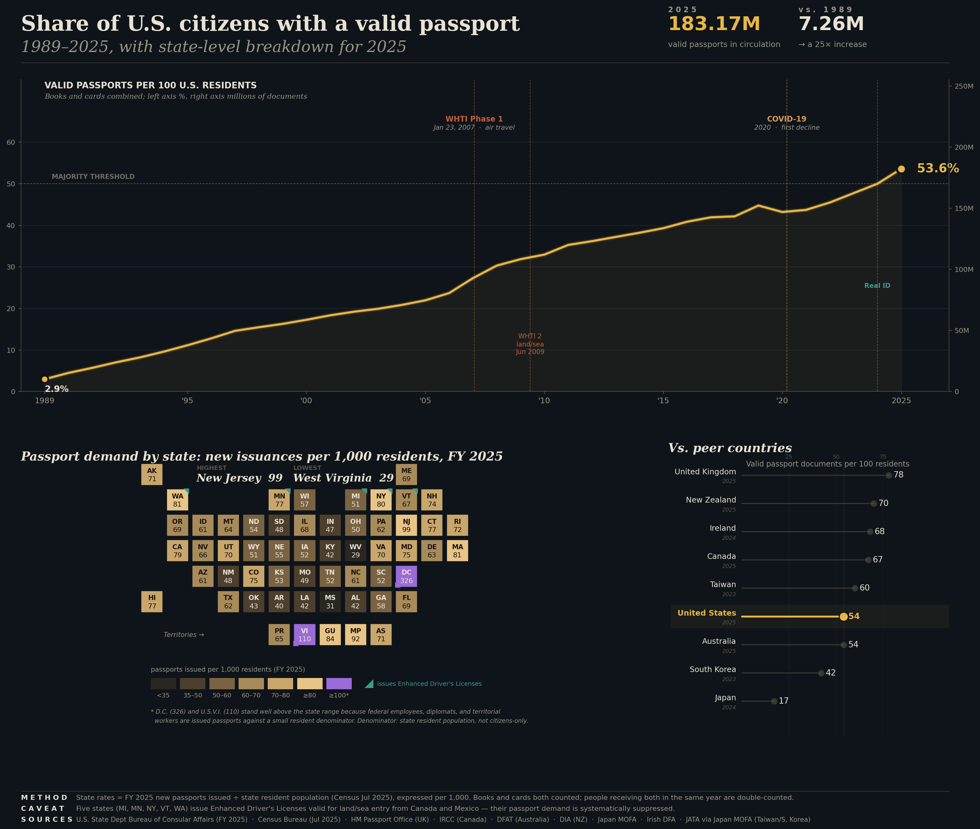 [OC] Share of U.S. citizens with a valid passport, 1989–2025 (with state-level breakdown for 2025) Visualization