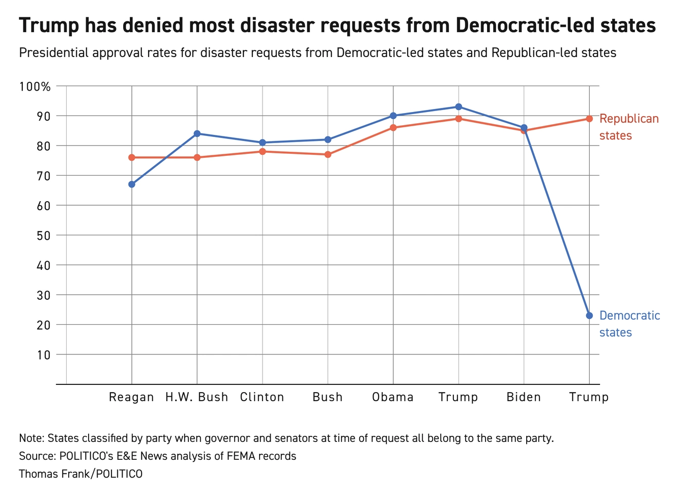 The denials have blocked Democratic-led states from getting a total of $250 million in disaster aid that would have been approved by every previous president including Trump in his first term, E&amp;E News found. Visualization