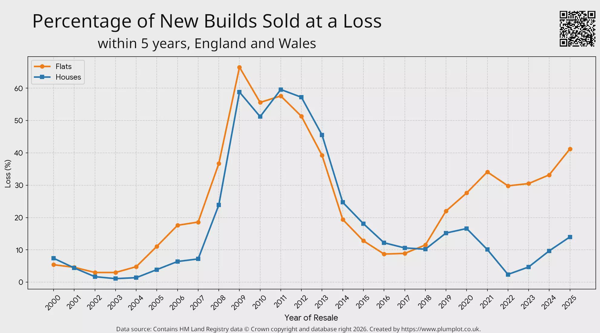 [OC] Percentage of New Flats and New Houses Resold at a Loss Within 5 Years in England and Wales Visualization