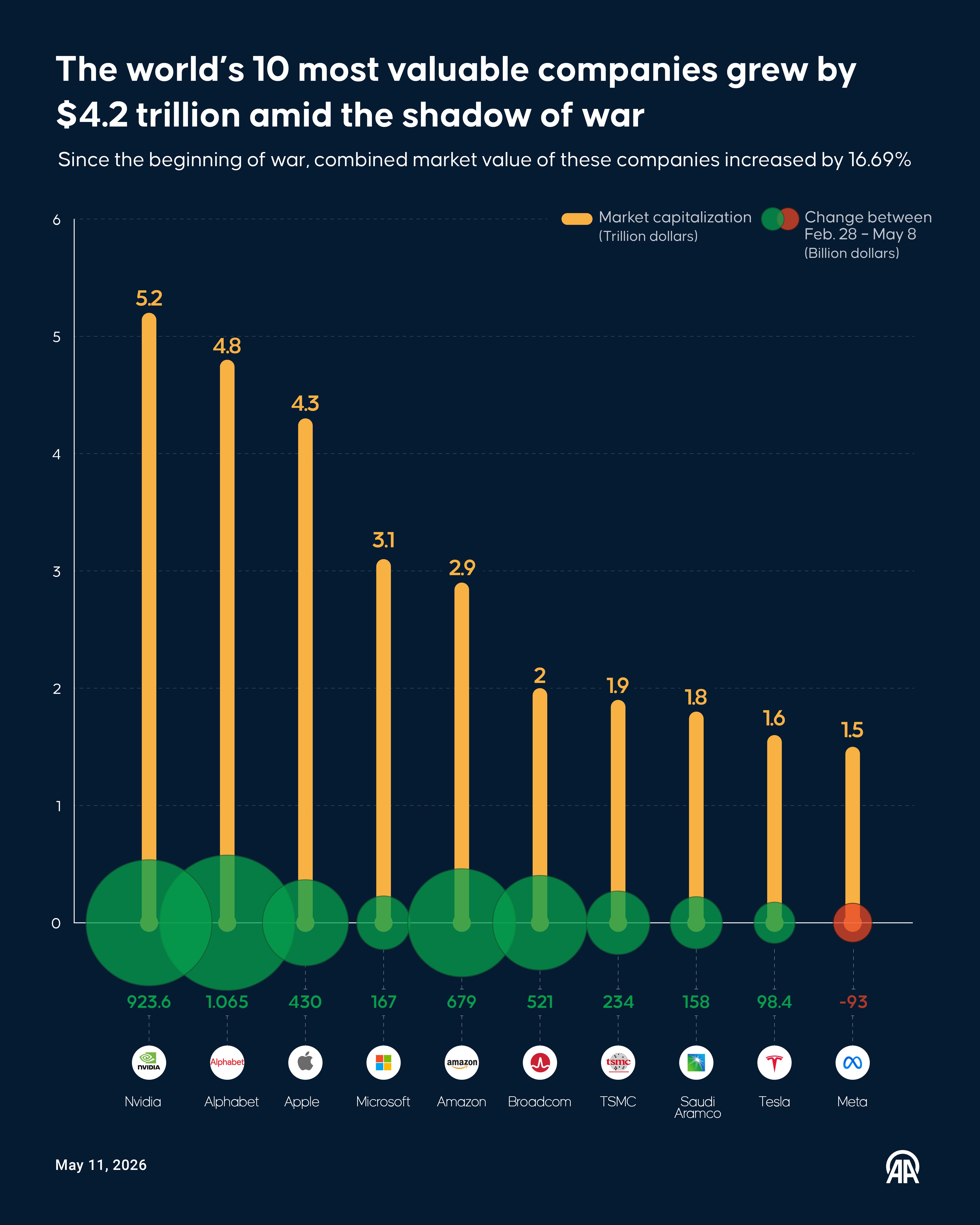 The world’s 10 most valuable companies grew by $4.2 trillion amid the shadow of war Visualization