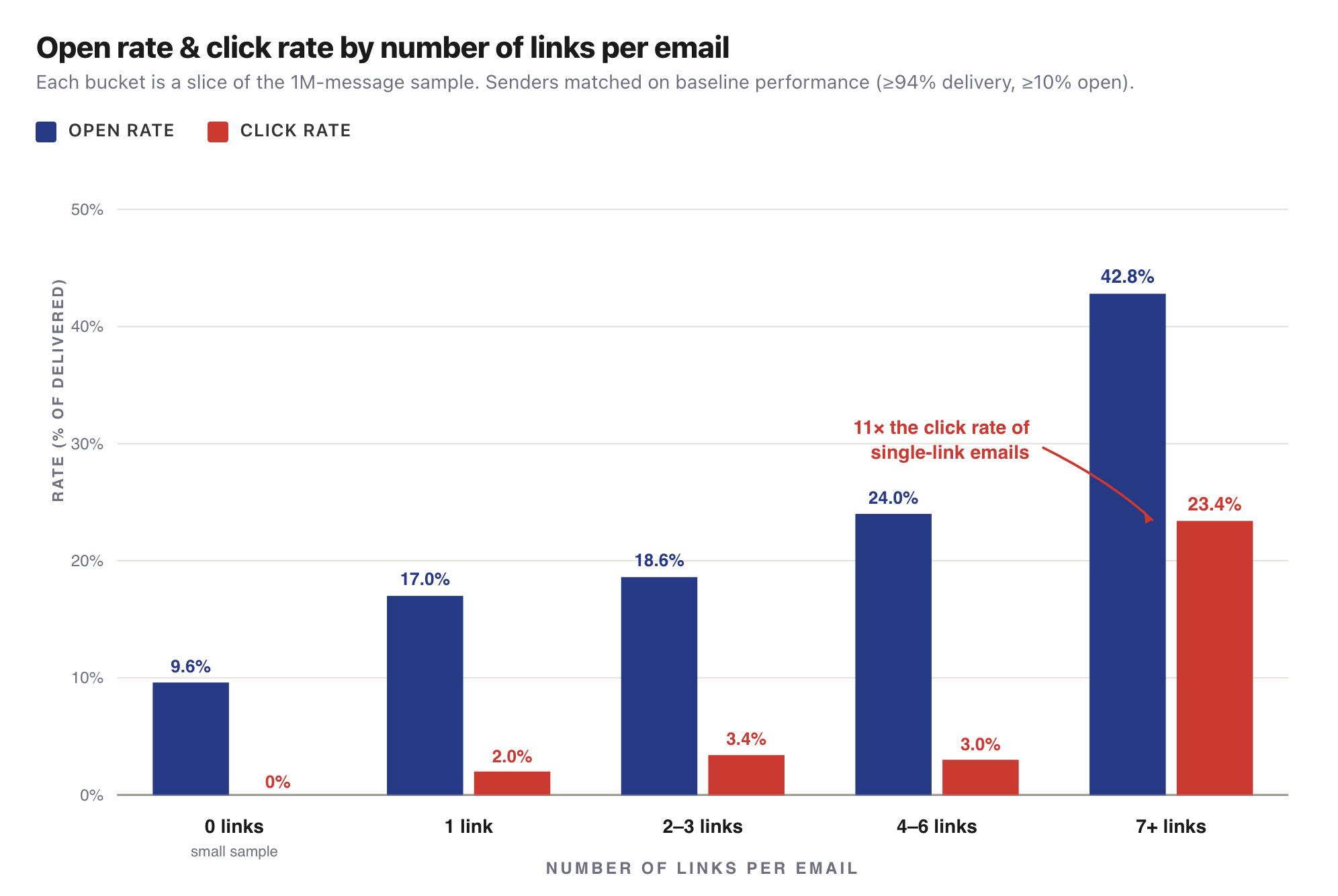 [OC] Fewer links makes for a stronger email. The data says the opposite Statistics