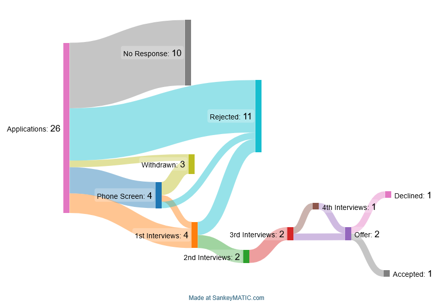5 week Job Hunt 2026, Melbourne, Australia - CSM [OC] Visualization