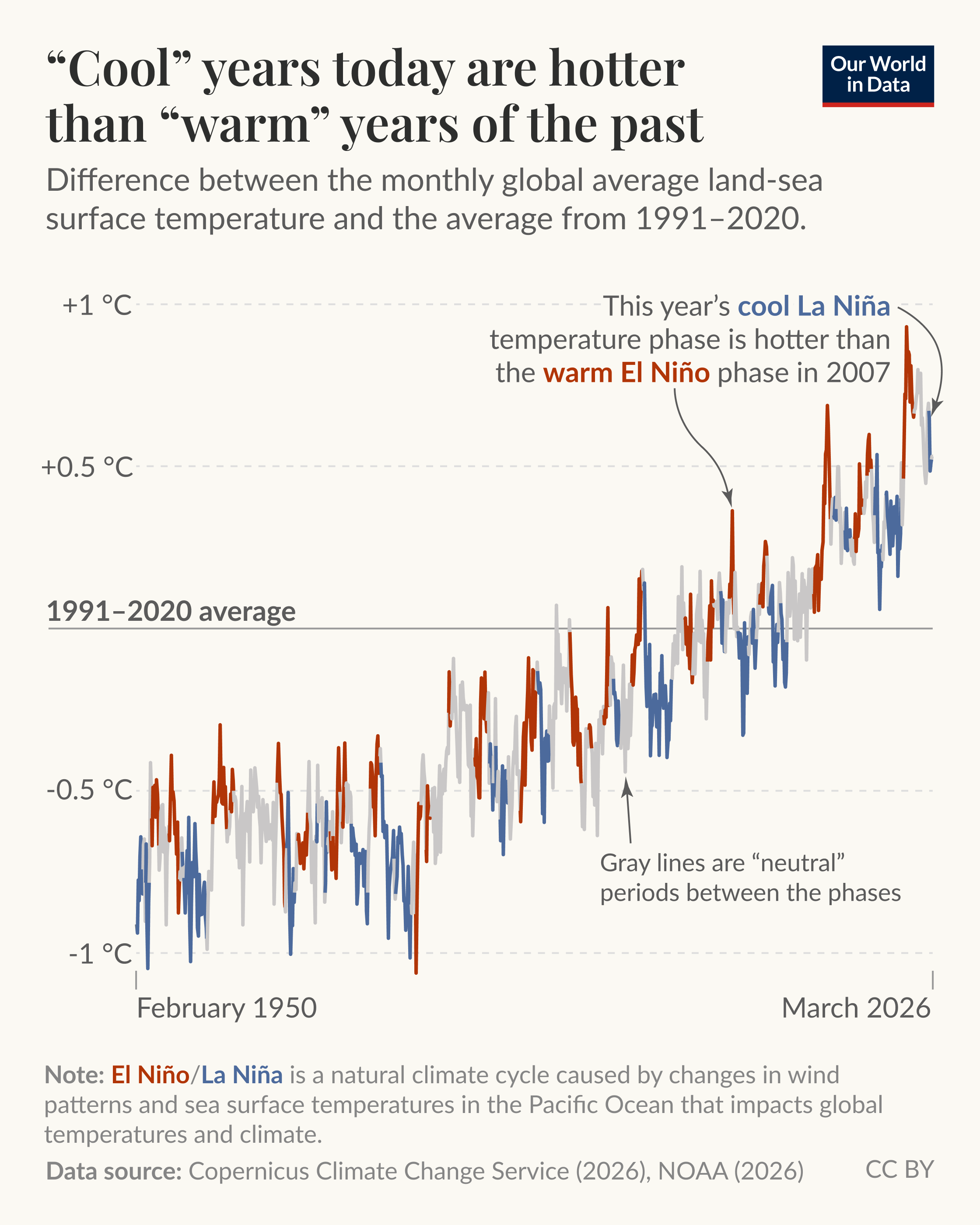 The world is warming despite natural fluctuations from the El Niño cycle [OC] Visualization