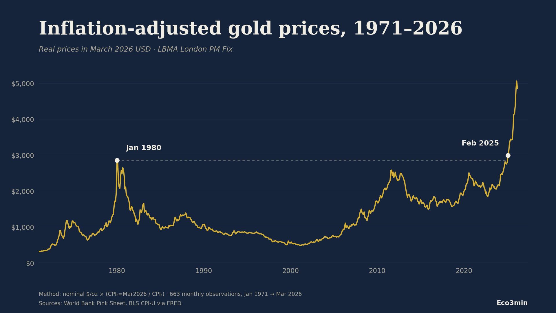 [OC] It took gold 45 years to surpass its inflation-adjusted peak Visualization