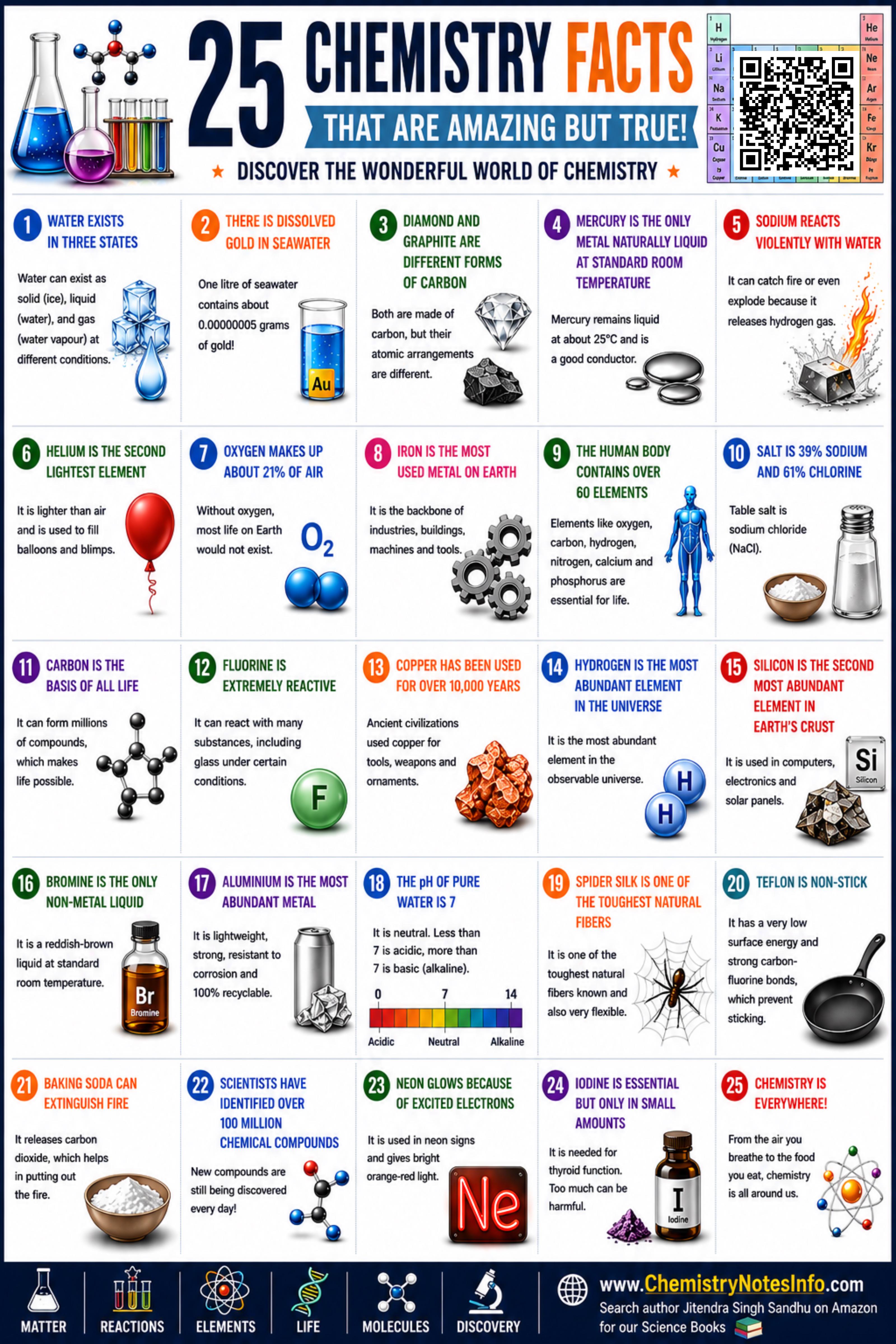 25 Chemistry Facts Visualization