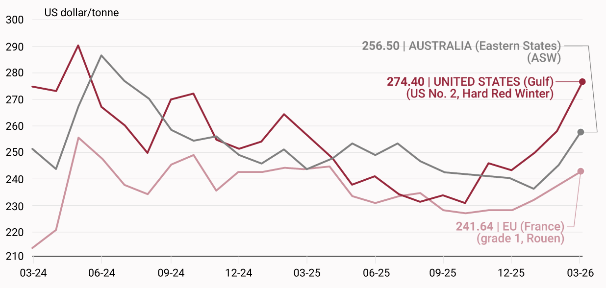 International wheat prices for the U.S., Australia, and the E.U. since March 2024 (FAO) Visualization