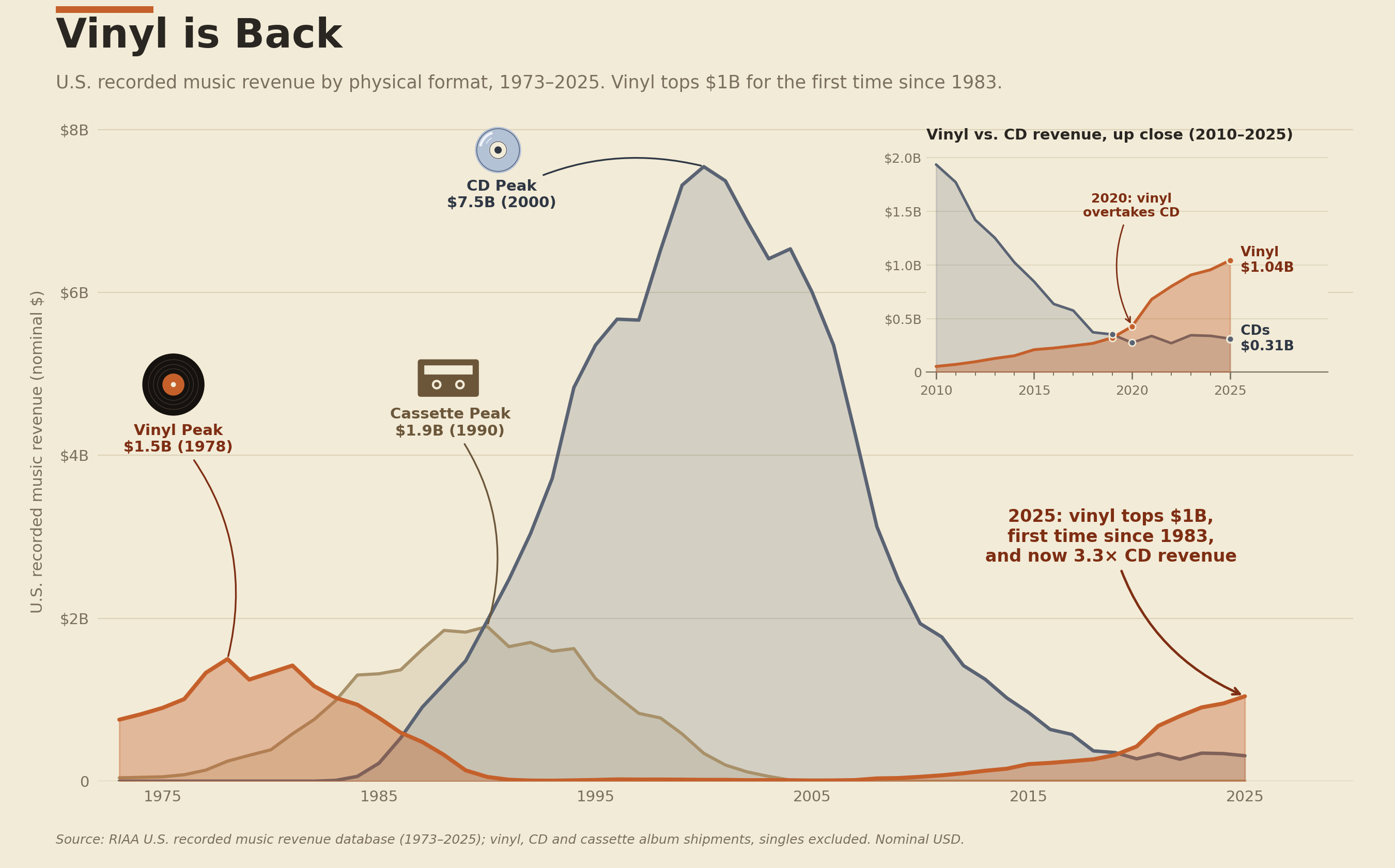 [OC] U.S. recorded music revenue by physical format (vinyl, cassettes, CDs), 1973–2025 (feat. vinyl's comeback) Visualization