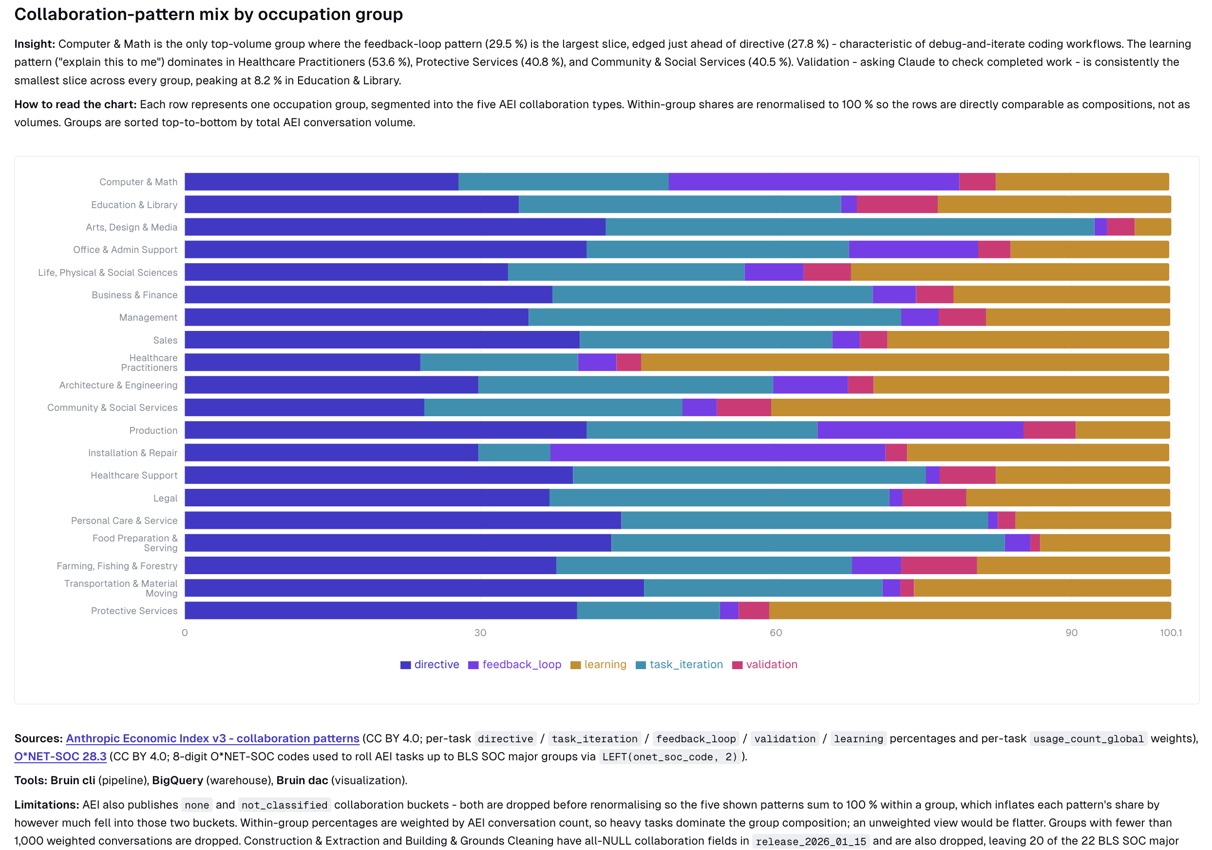 [OC] How Claude is used across occupations: directive, iteration, feedback, validation, learning (AEI v3) Visualization