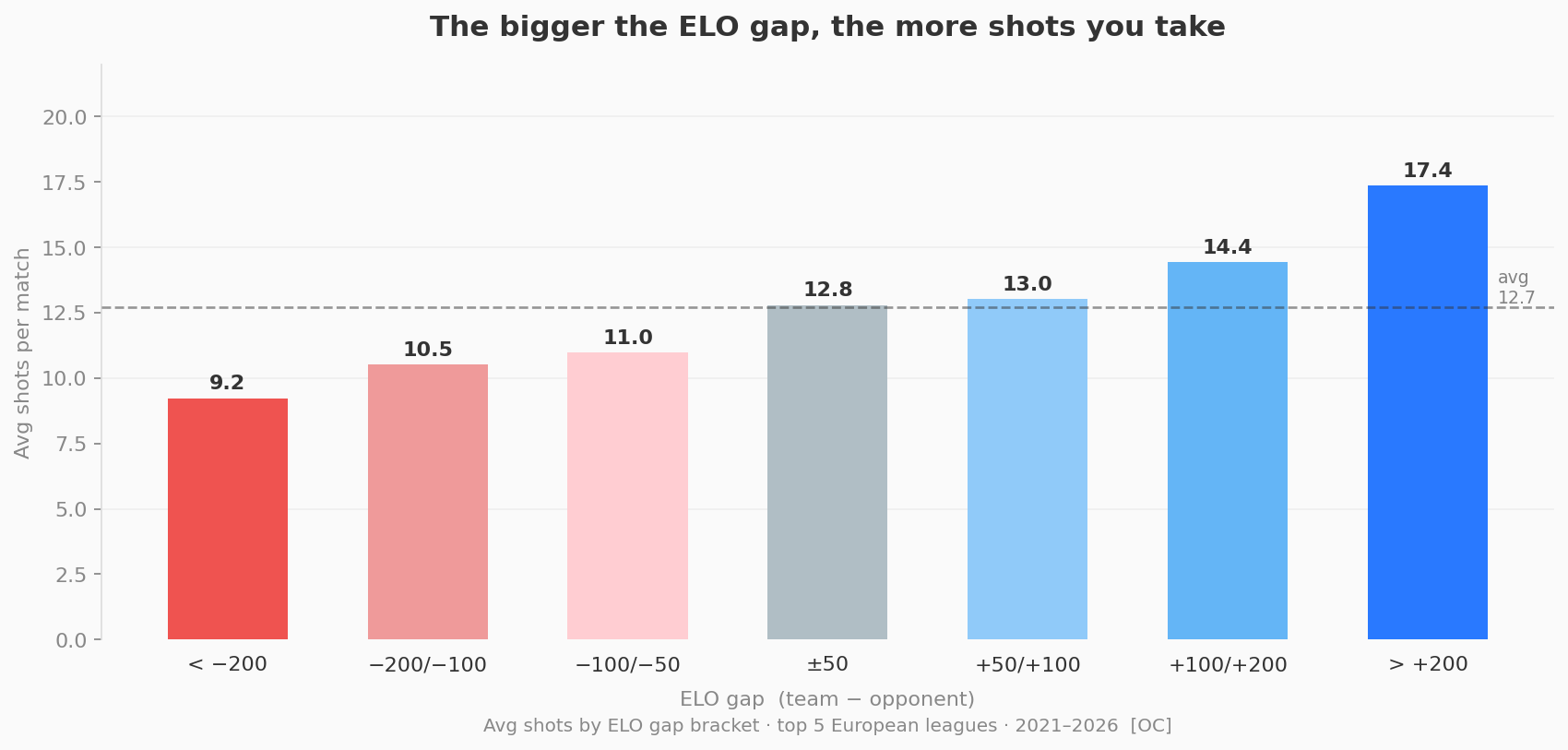 I built a predictive model for football match stats (shots, corners, fouls) across 20,000 matches. The strongest predictor ended up being ELO from chess. [OC] Visualization