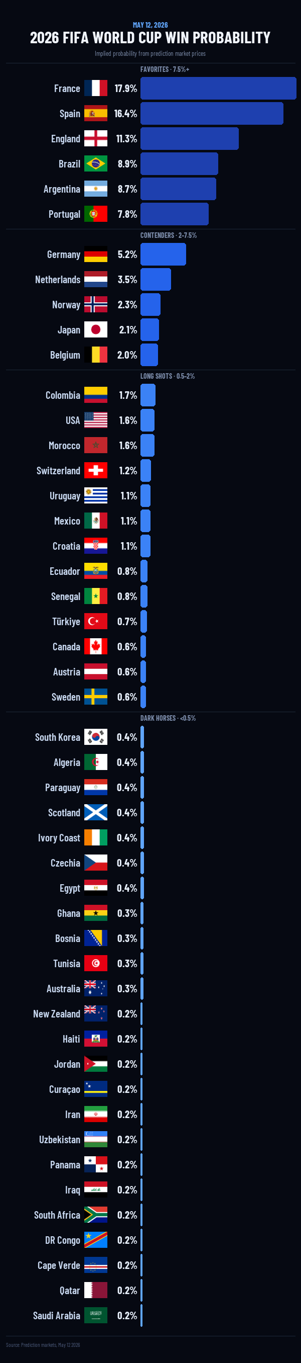 [OC] 2026 FIFA world cup gambling odds (May 2026) Visualization