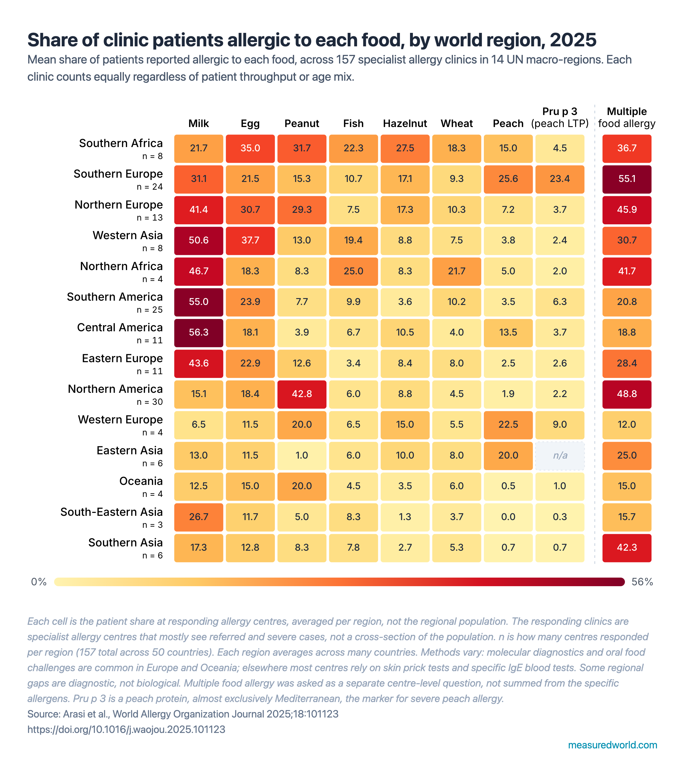 [OC] Share of clinic patients allergic to each food, by world region, 2025 Visualization