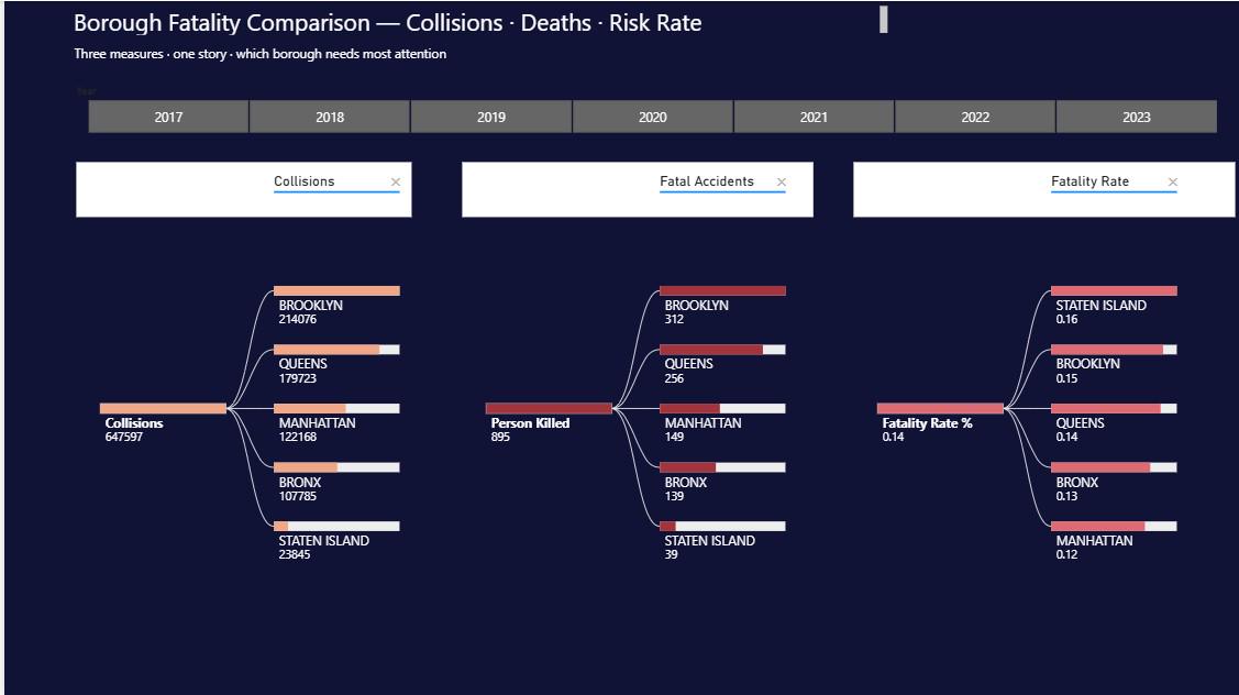 I analyzed 1 million NYC car crashes (2017–2022) in Power BI — the borough fatality data is not what you'd expect [OC] Statistics