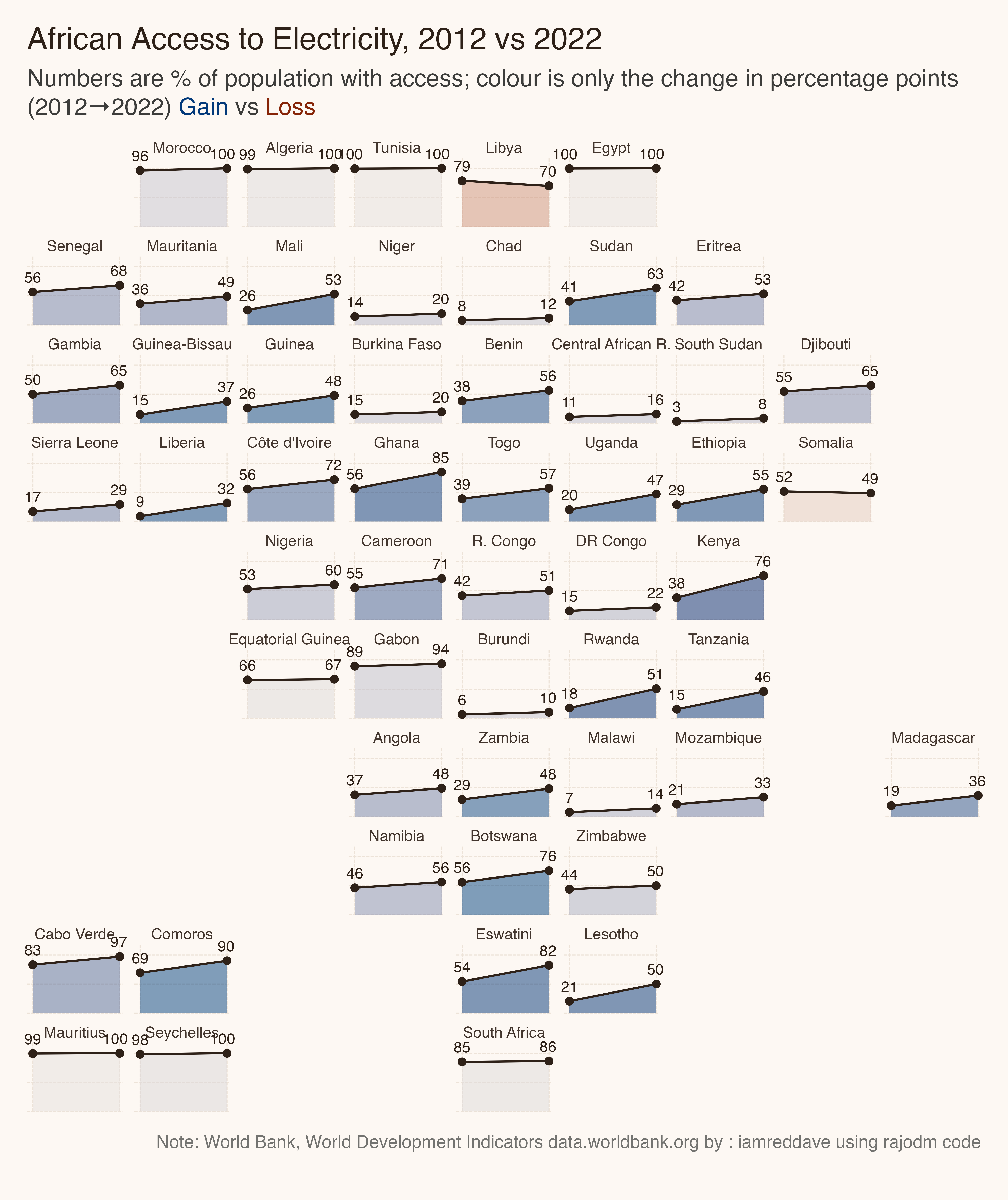 Electricity in Africa [OC] Visualization