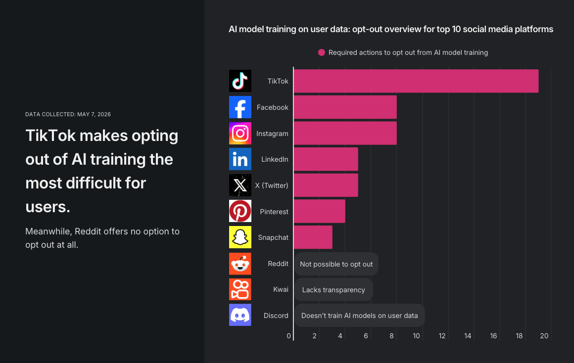 TikTok makes opting out of AI training the most difficult for users Visualization