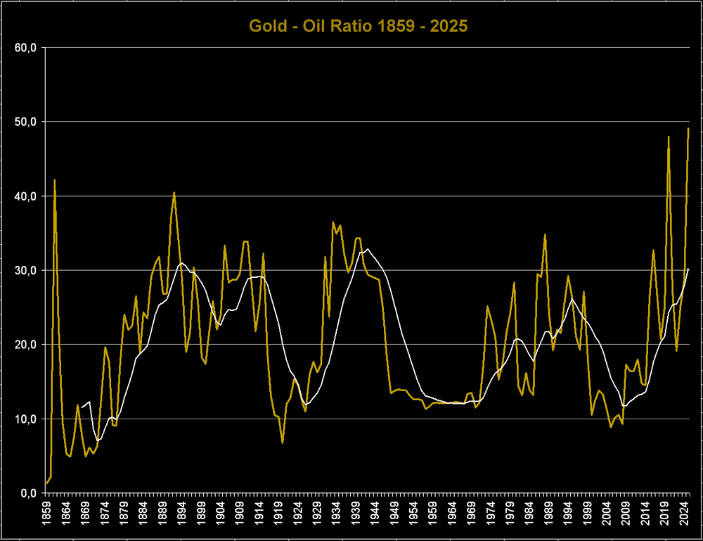 Gold - Oil ratio (how many barrels of oil per ounce of gold) [OC] Visualization