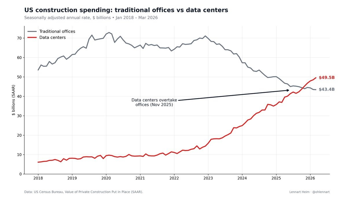 The US is spending more on data centers than on offices. Building housing for the new workforce. Statistics
