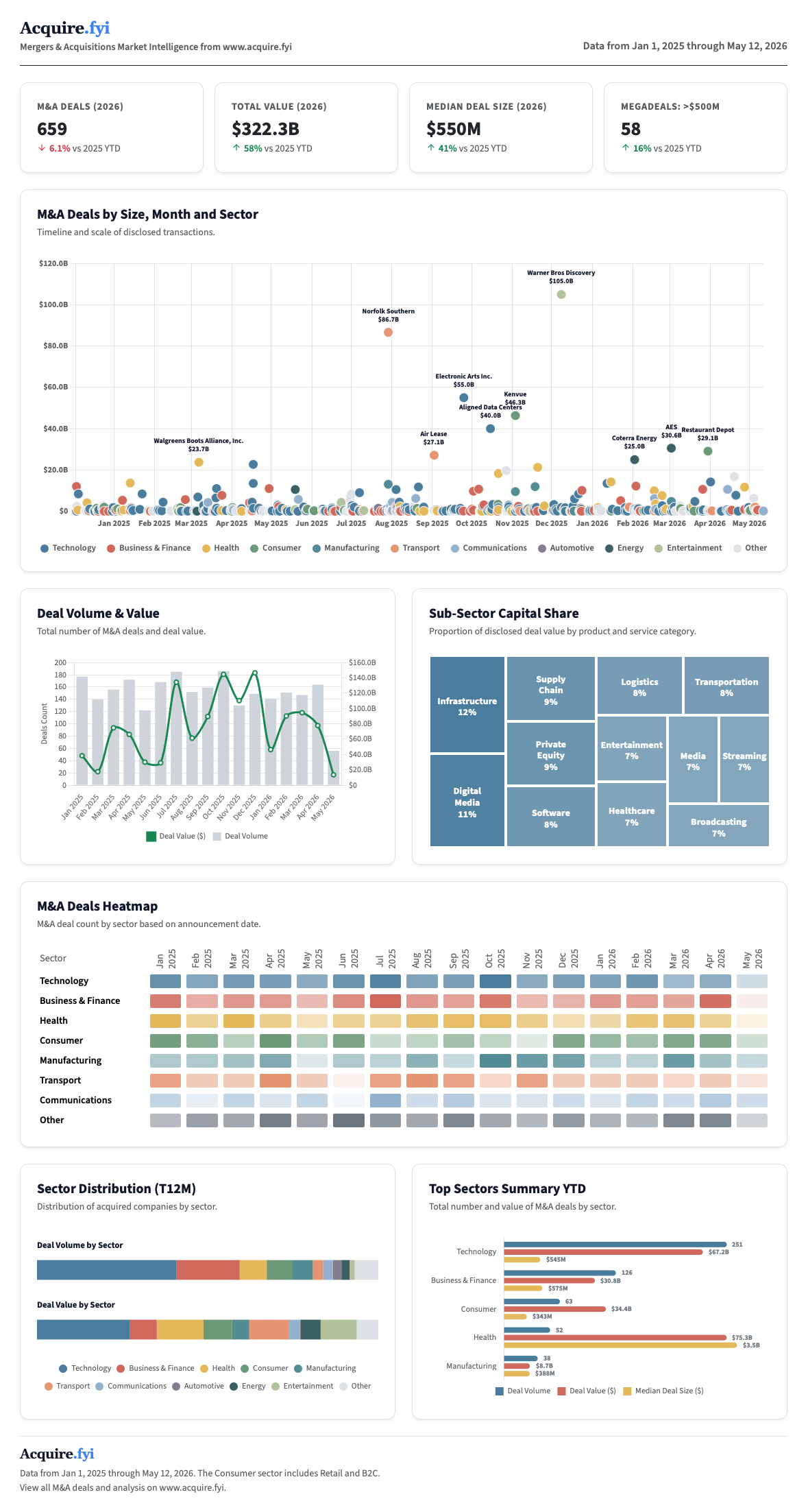 [OC] Mergers and acquisitions for 2026 show a 58% jump in total value despite a 6% drop in deal volume Visualization