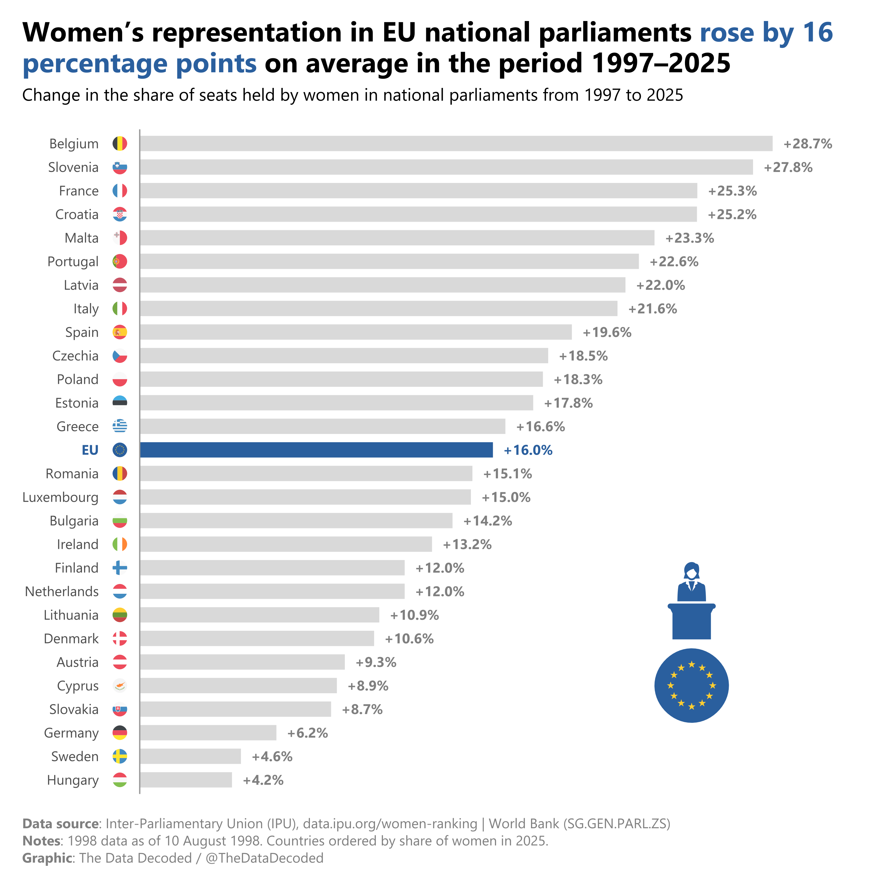 [OC] Increase in women’s representation in EU national parliaments since 1997 Visualization