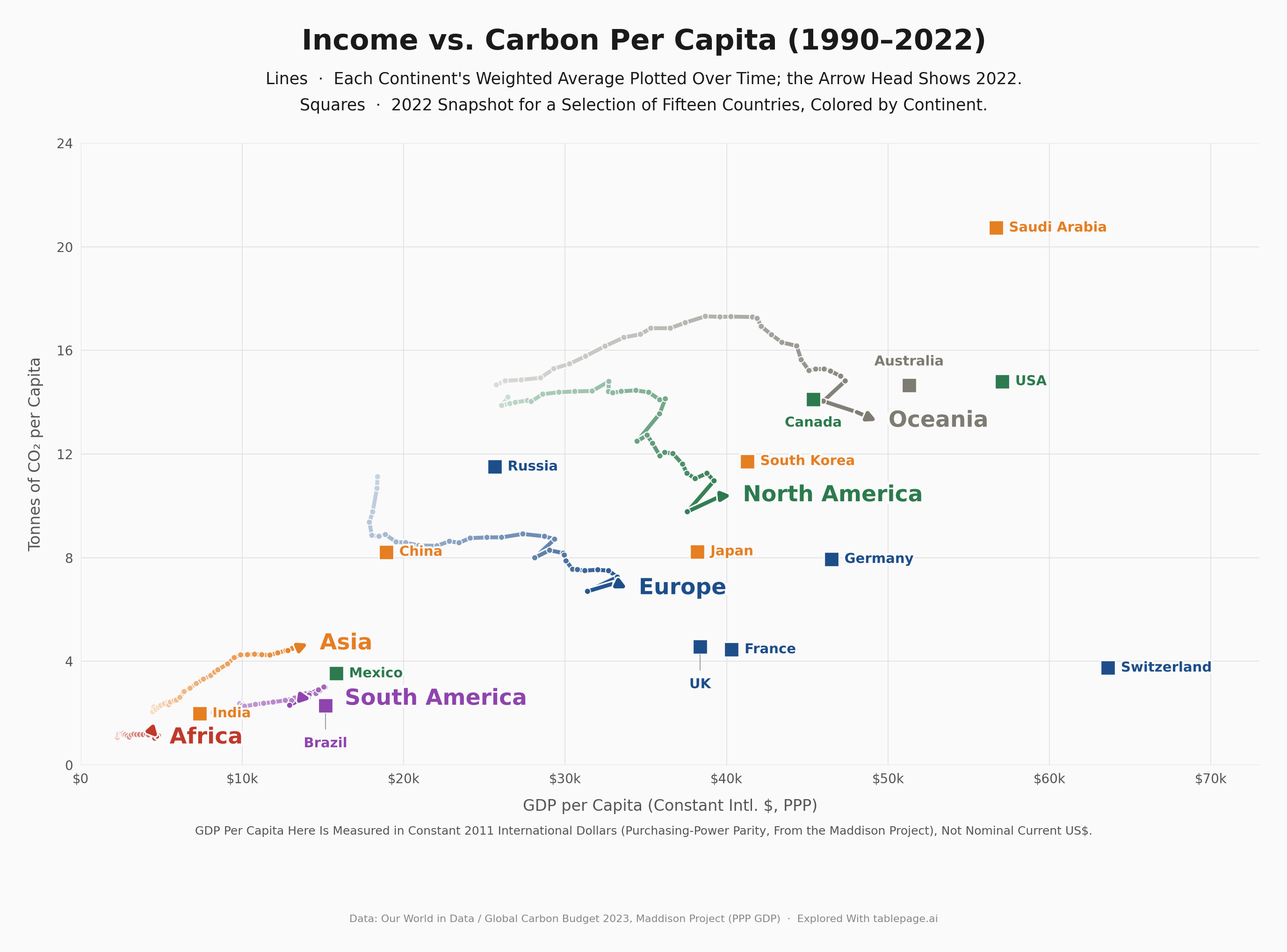 Income vs. Carbon Per Capita (1990-2022) [OC] Comparison