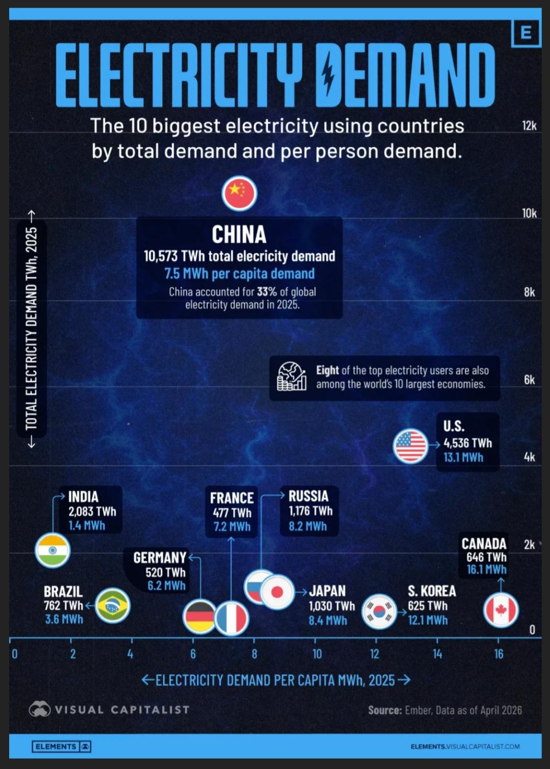 Which Countries Use the Most Electricity? Visualization