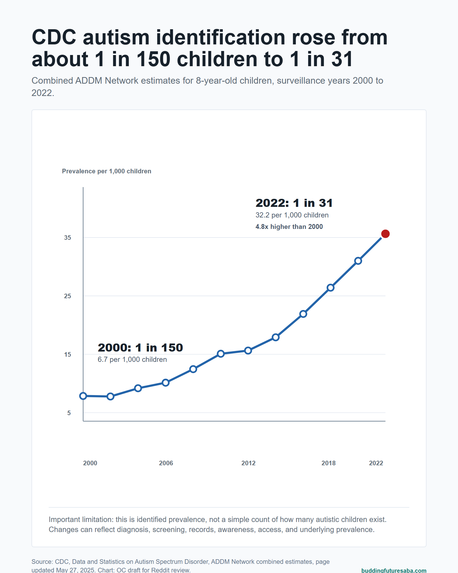 CDC autism identification rose from about 1 in 150 children in 2000 to 1 in 31 in 2022 [OC] Visualization