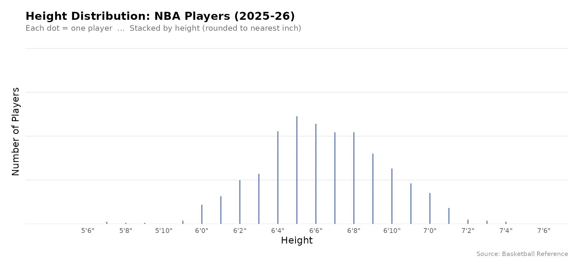 [OC] Average height of NBA players. Is there miscounting happening or does something awesome happen at 6’4” Visualization