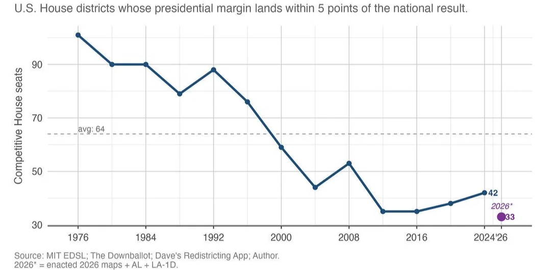 Number of competitive seats in the US House of Representatives over time, including a 2026 estimate based on new gerrymanders Visualization