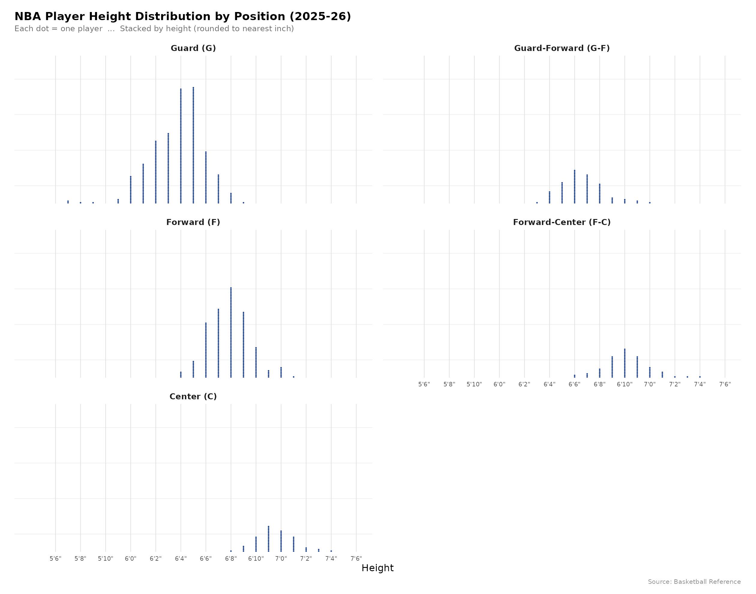 [OC] Distribution of height of NBA players by position. Visualization