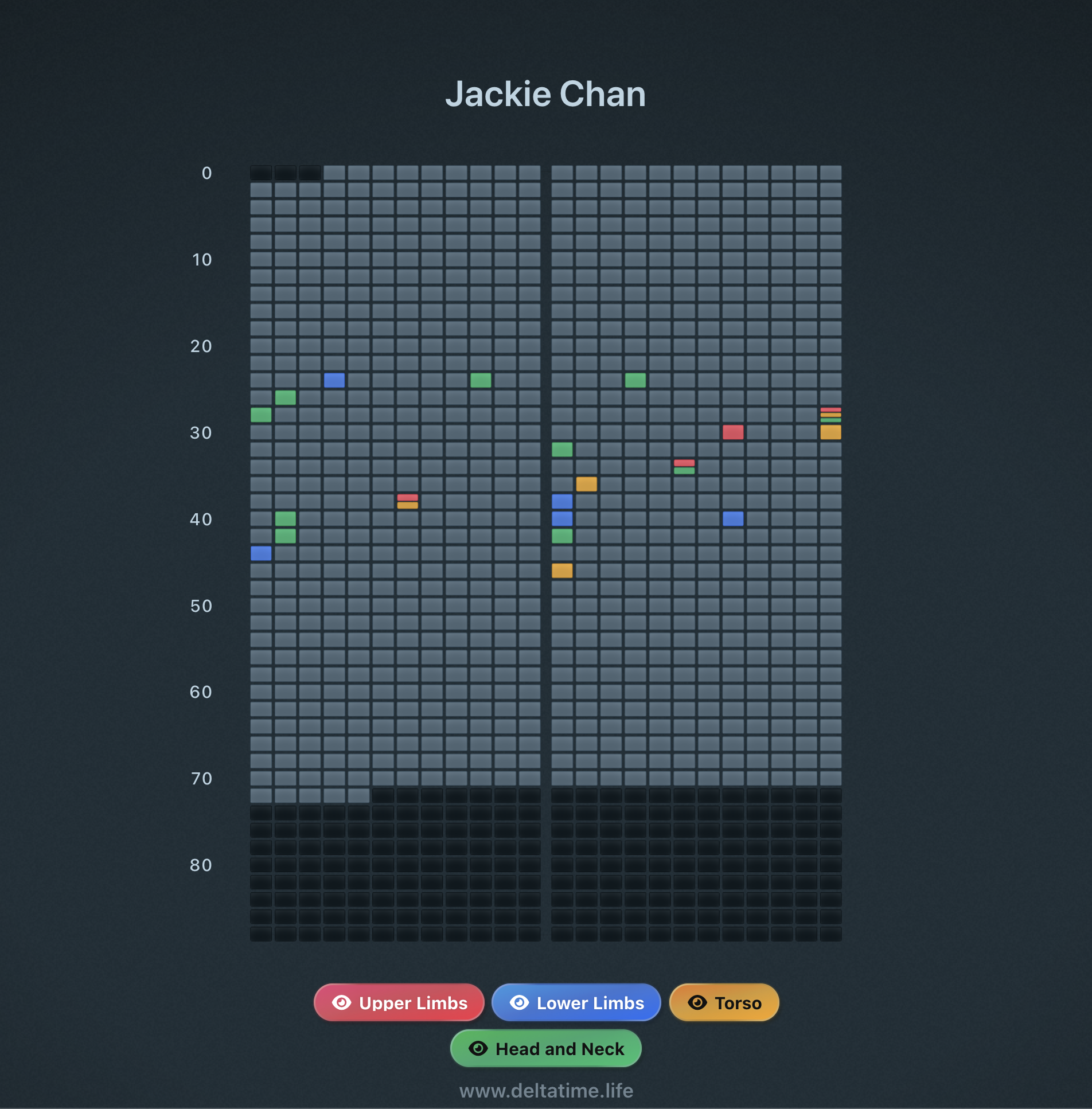 [OC] Every recorded Jackie Chan broken bone, mapped onto his life in months Visualization