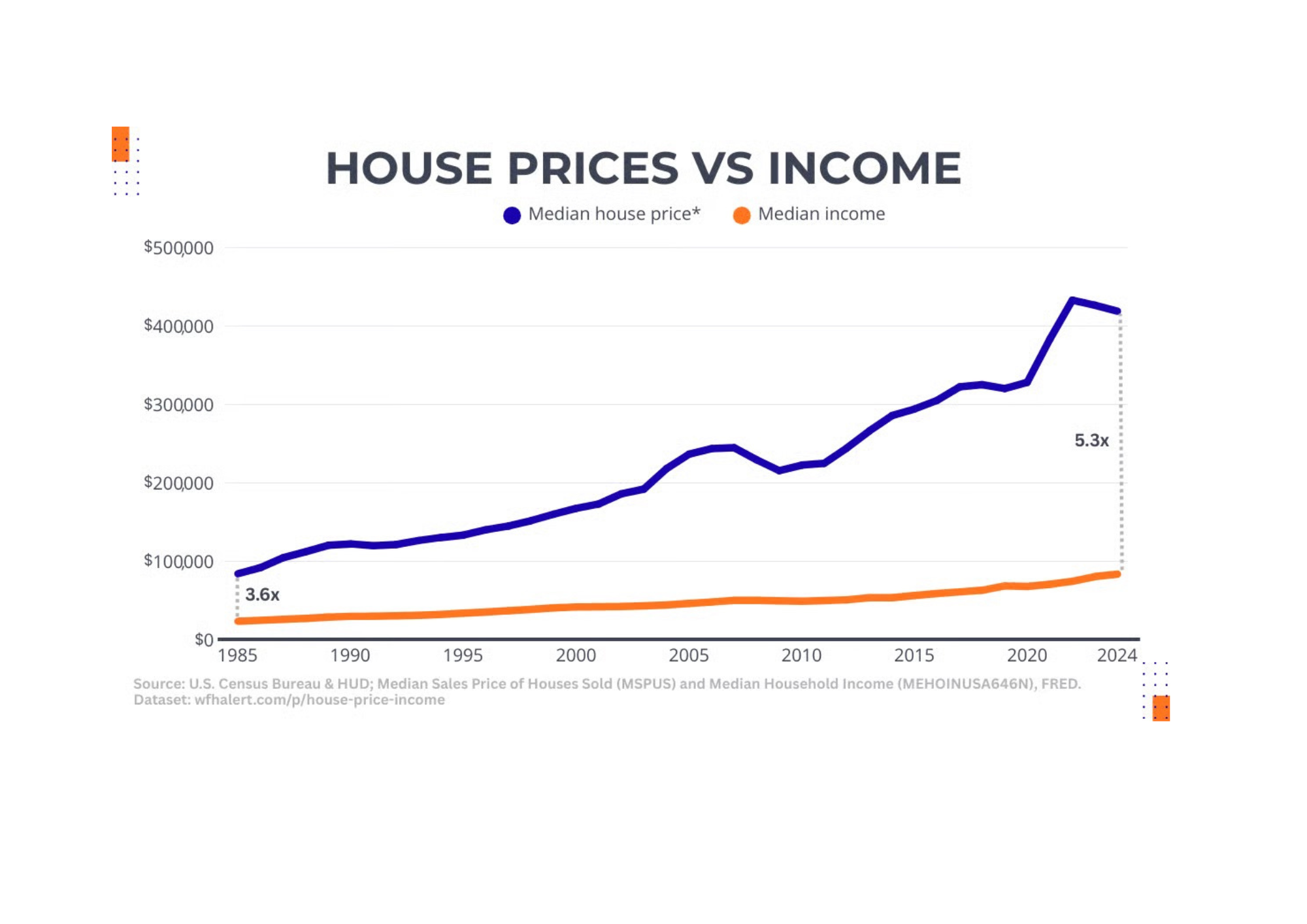 House prices have grown way faster than income over the last 40 years Visualization
