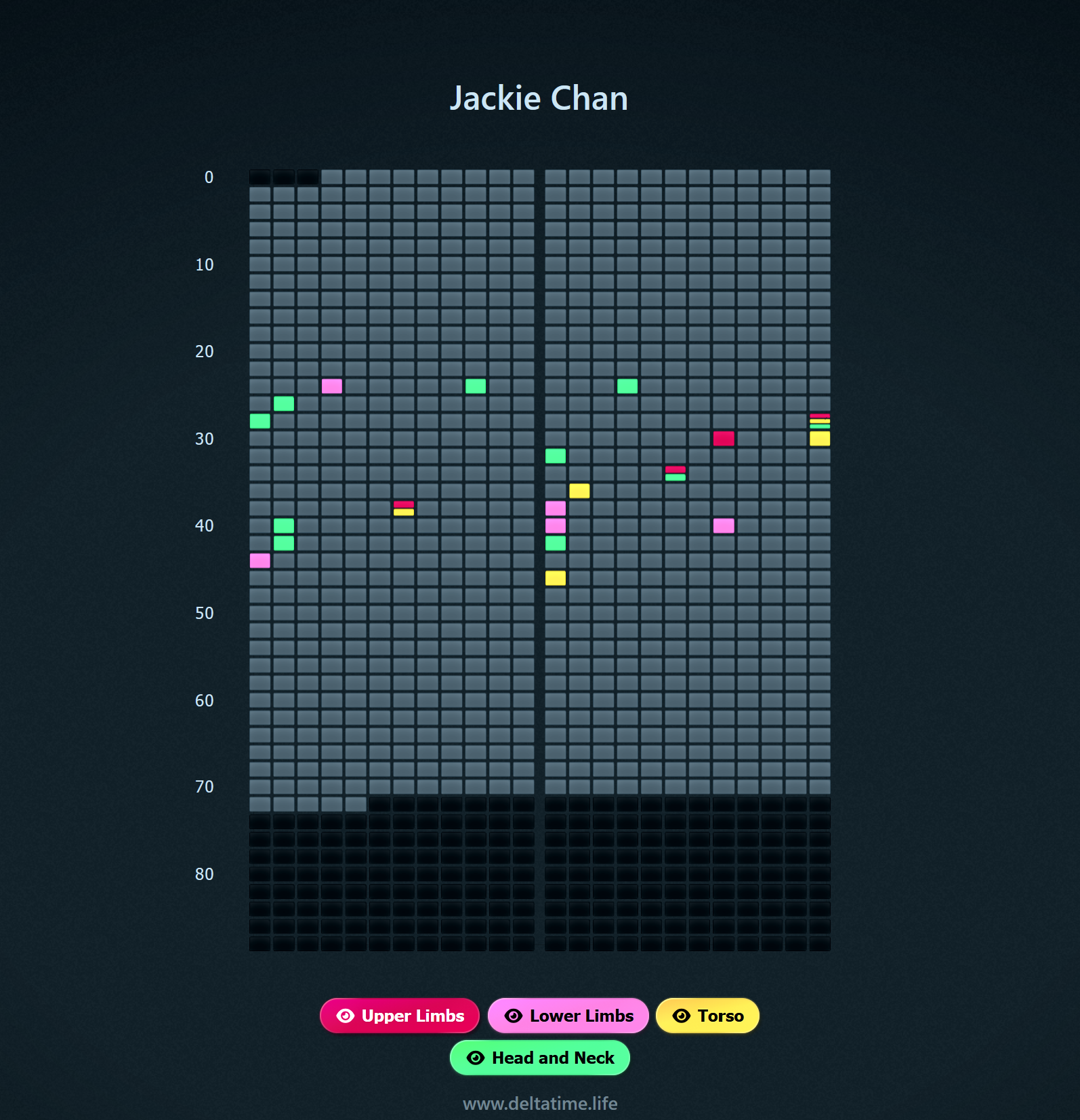 [OC] Every time Jackie Chan broke a bone, mapped onto his life in months Visualization