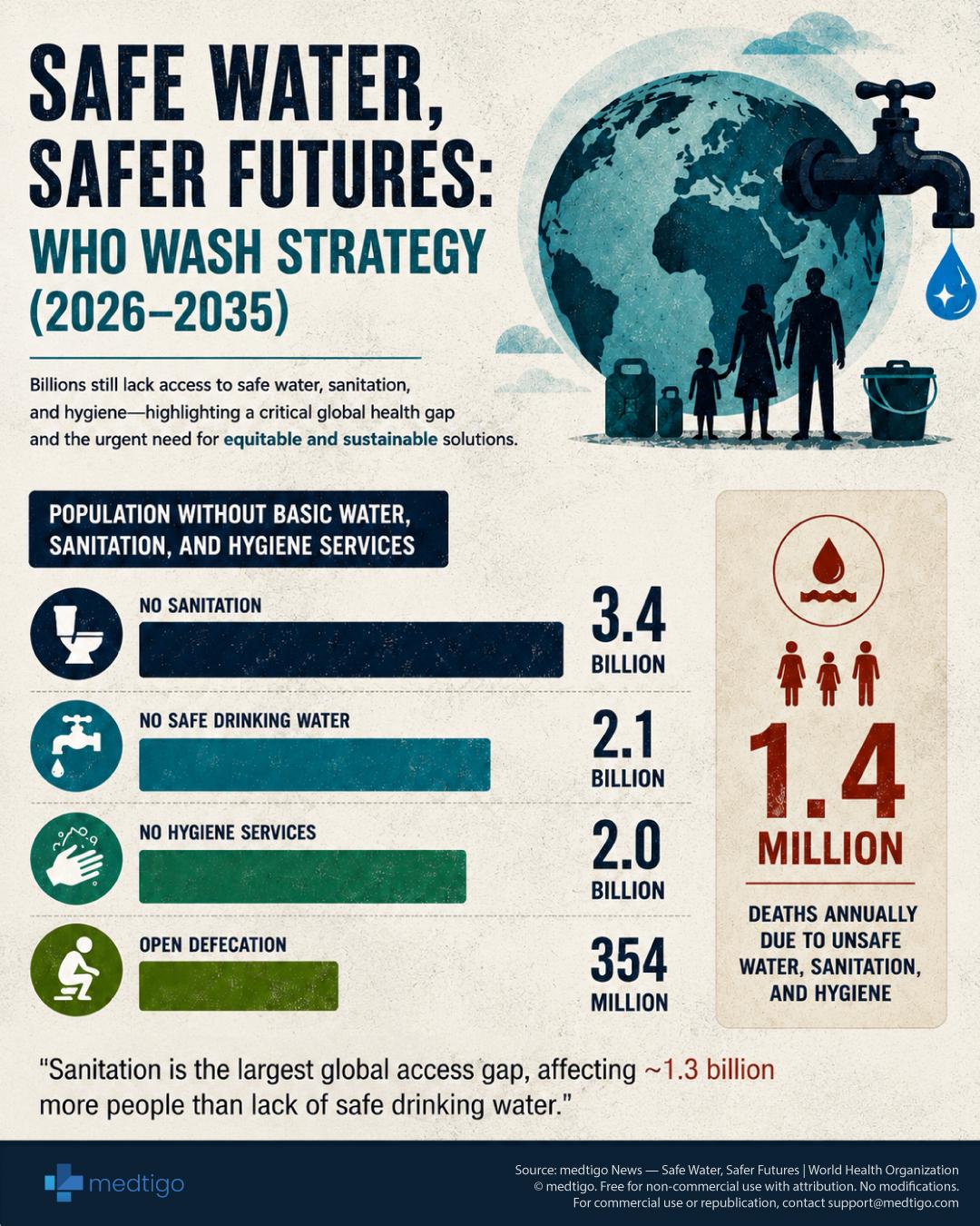 Billions of people still lack access to safe water, sanitation, and hygiene services worldwide Visualization
