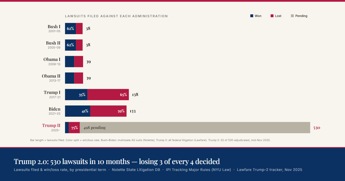 [OC] Lawsuits filed against US presidential administrations and federal-court win/loss rates, 2001–2025 Visualization