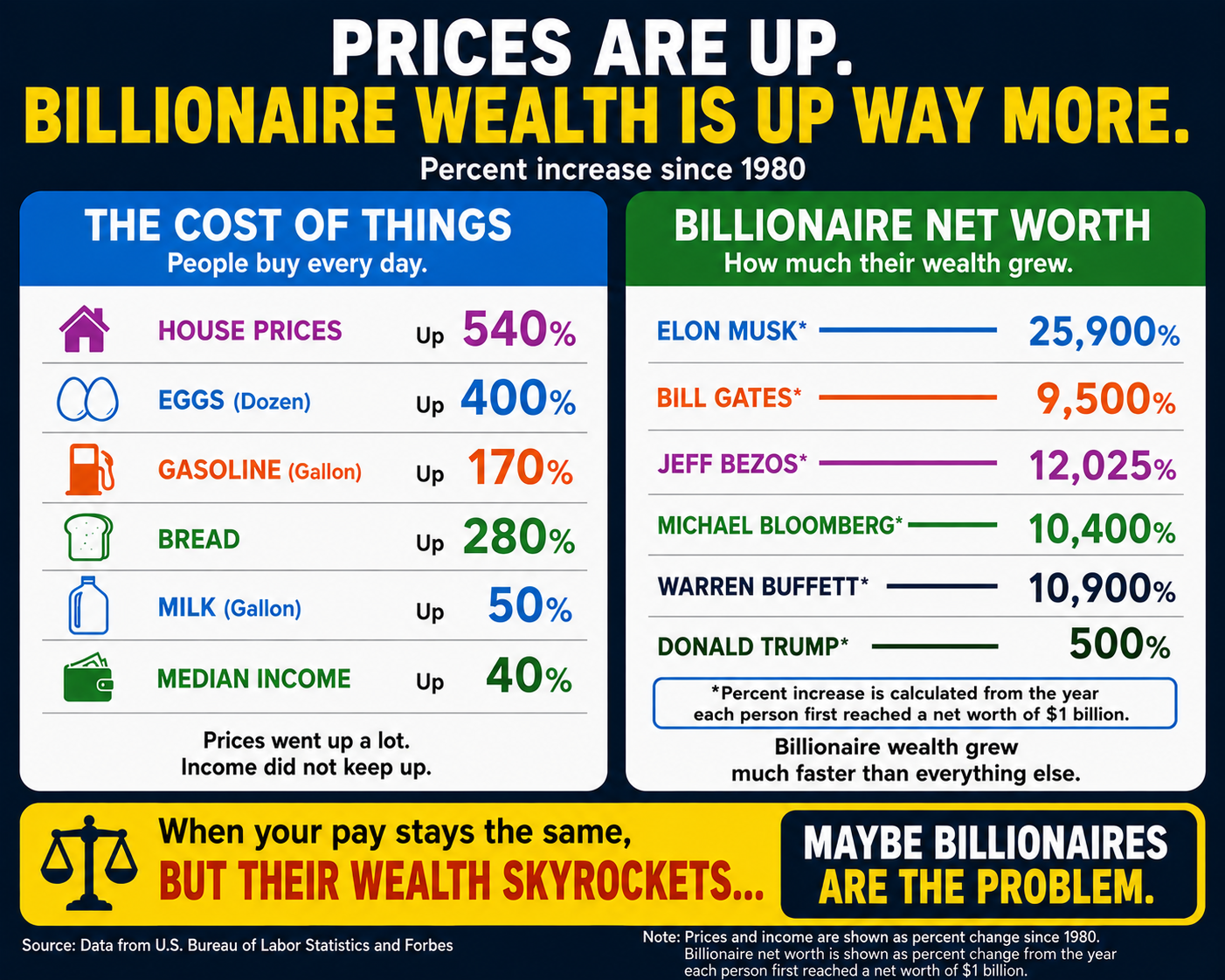 How everyday costs changed compared to billionaire wealth growth Visualization