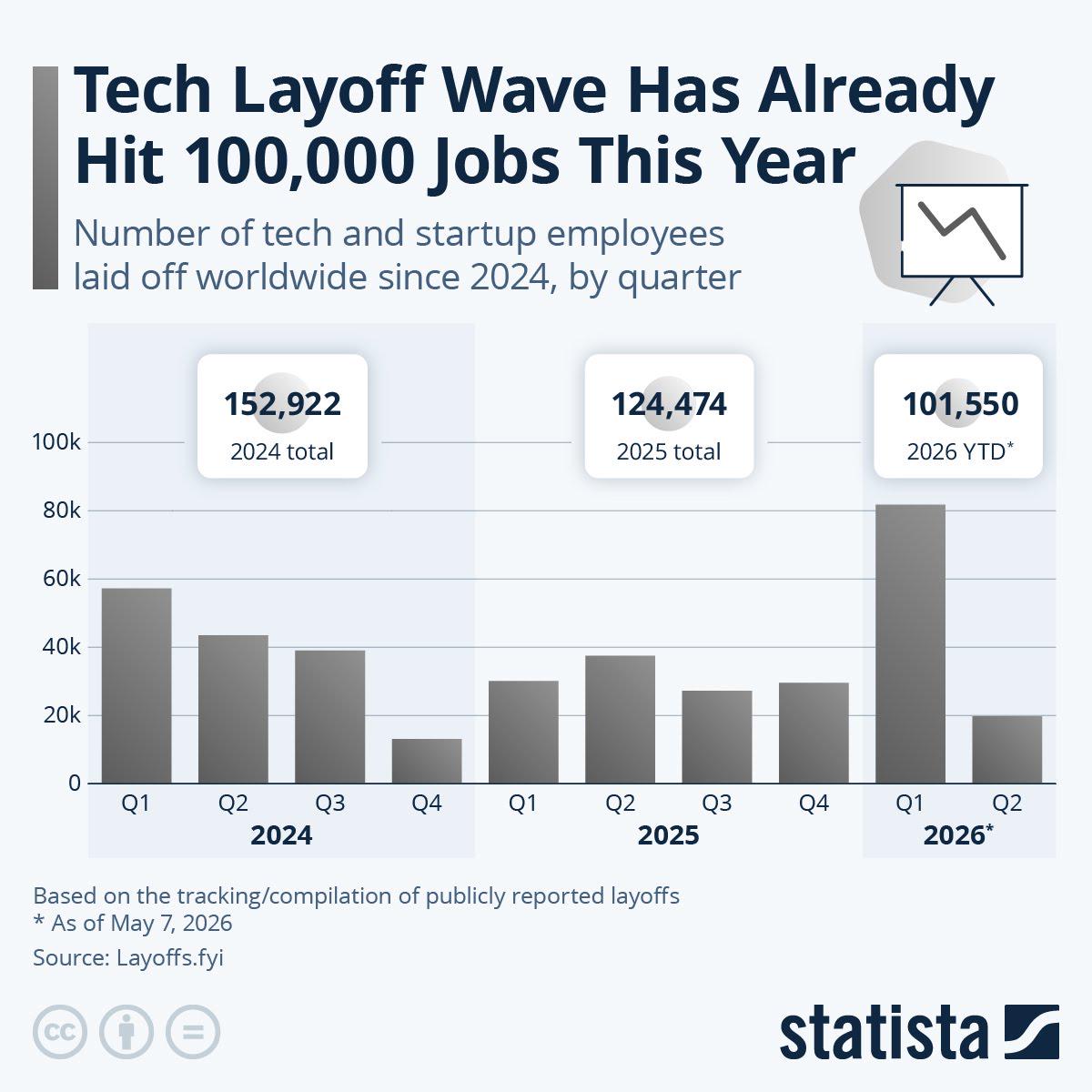 Tech Layoff Wave Has Already Hit 100,000 Jobs This Year Visualization
