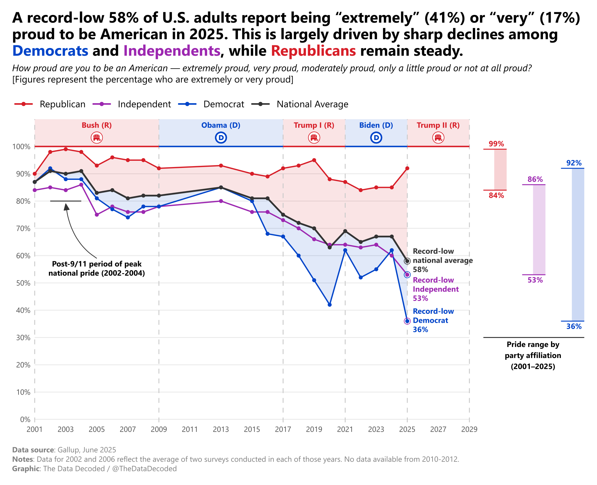 [OC] U.S. national pride by political affiliation since 2001 Visualization